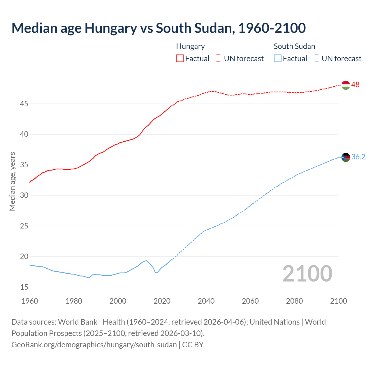 Demographics
