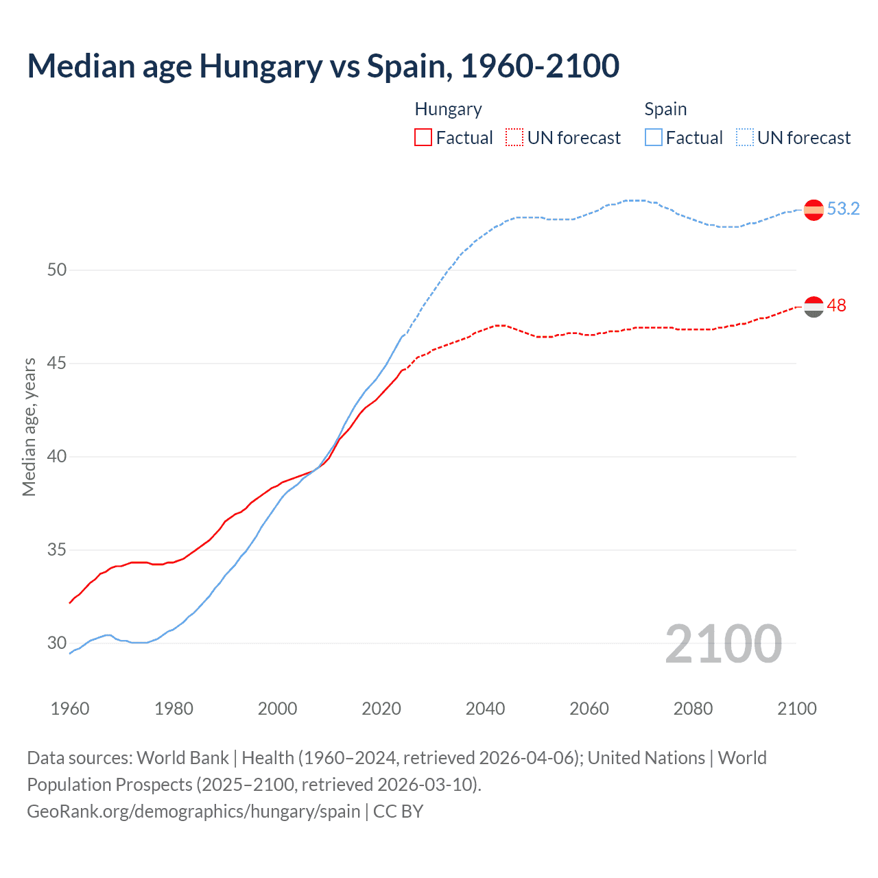 Demographics