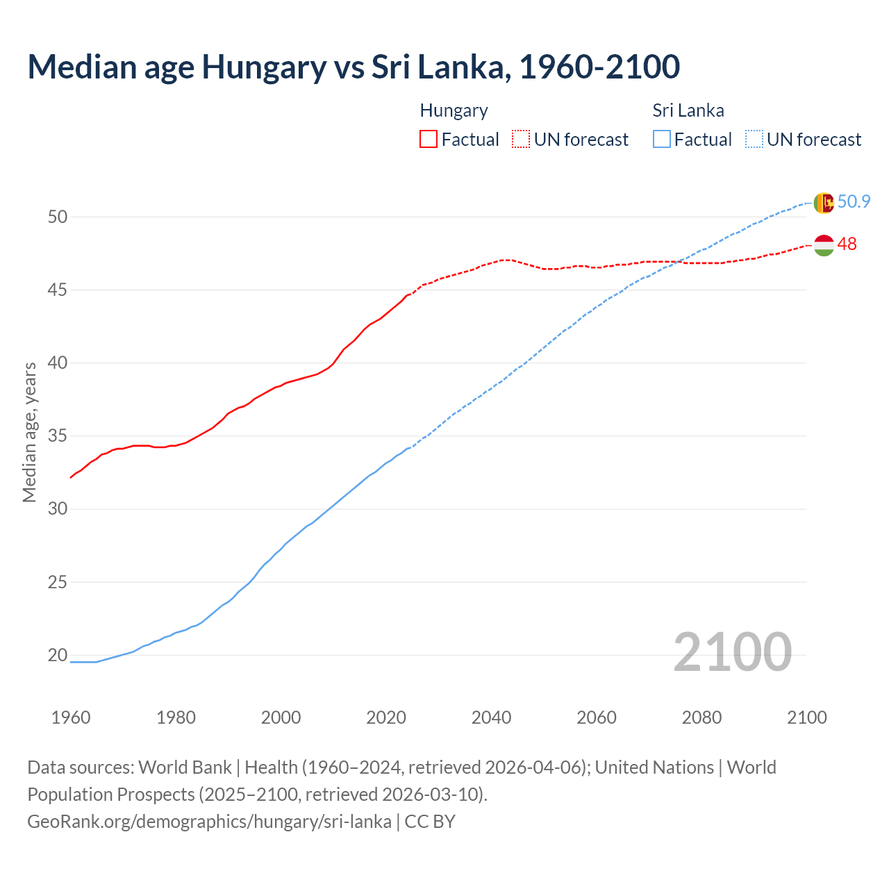 Demographics