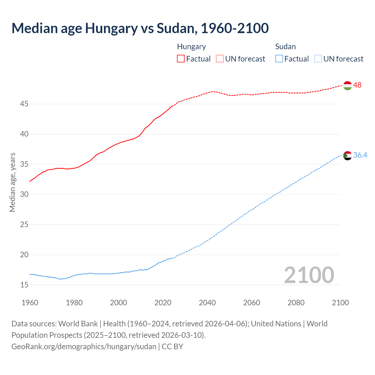 Demographics