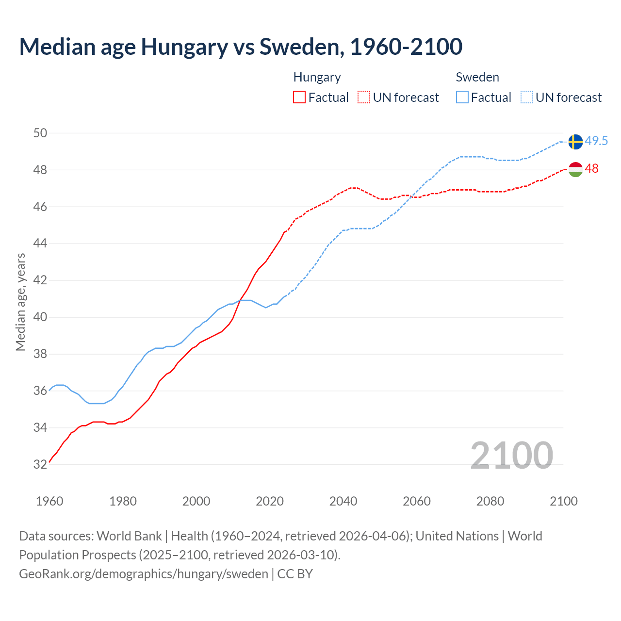 Demographics