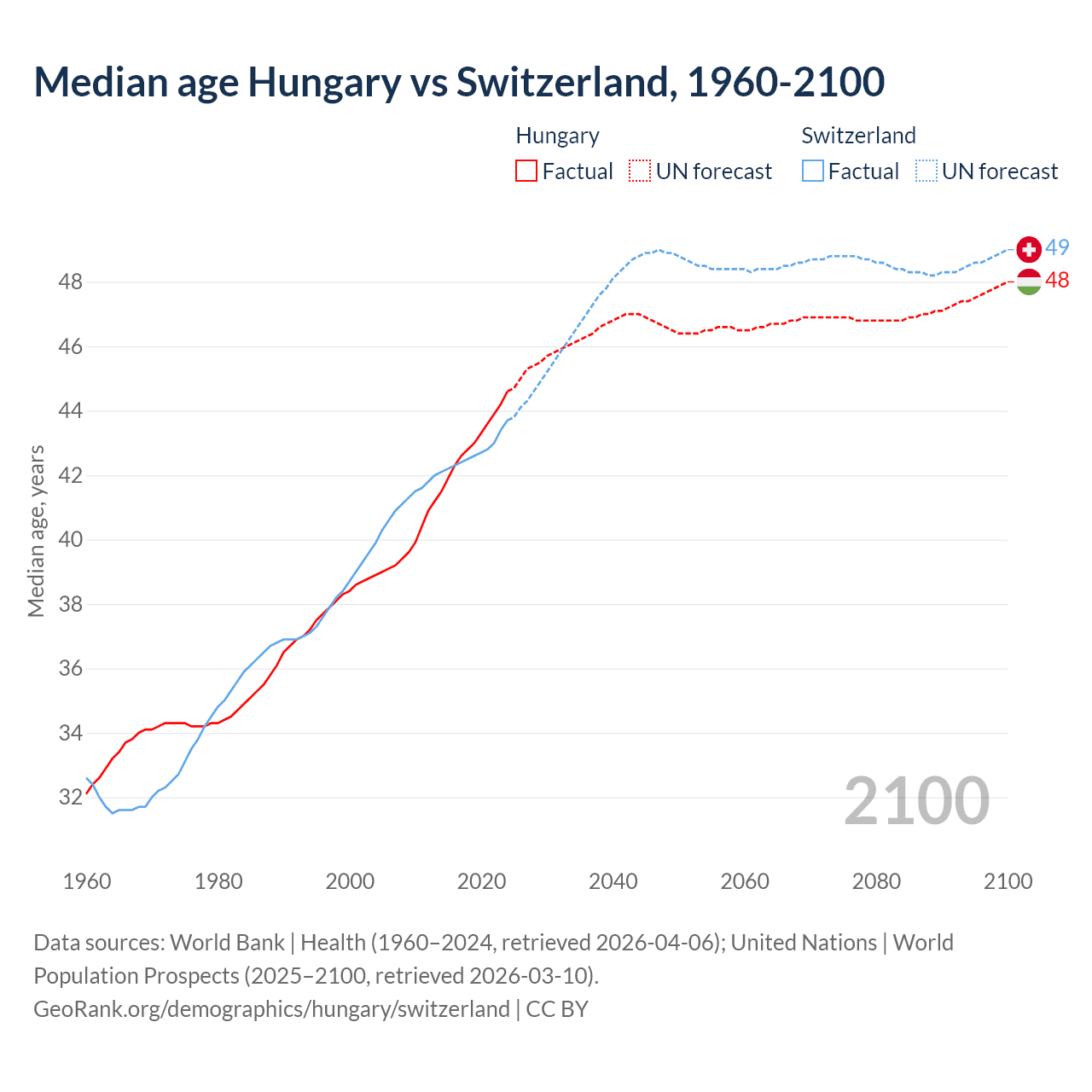 Demographics