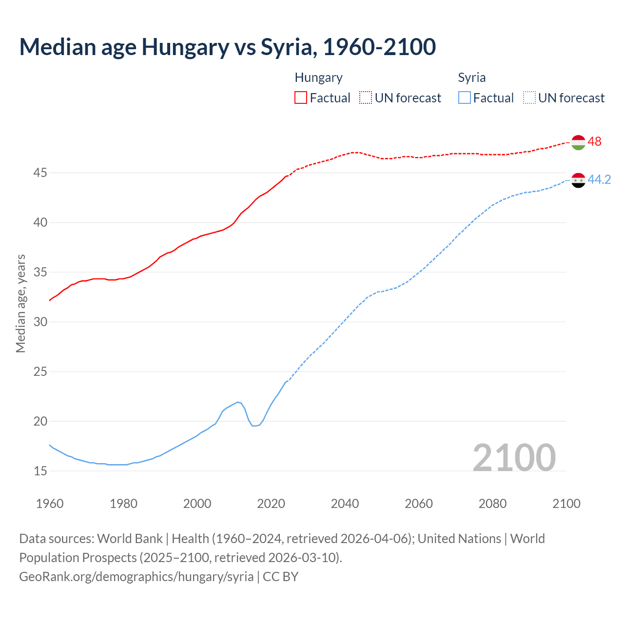 Demographics