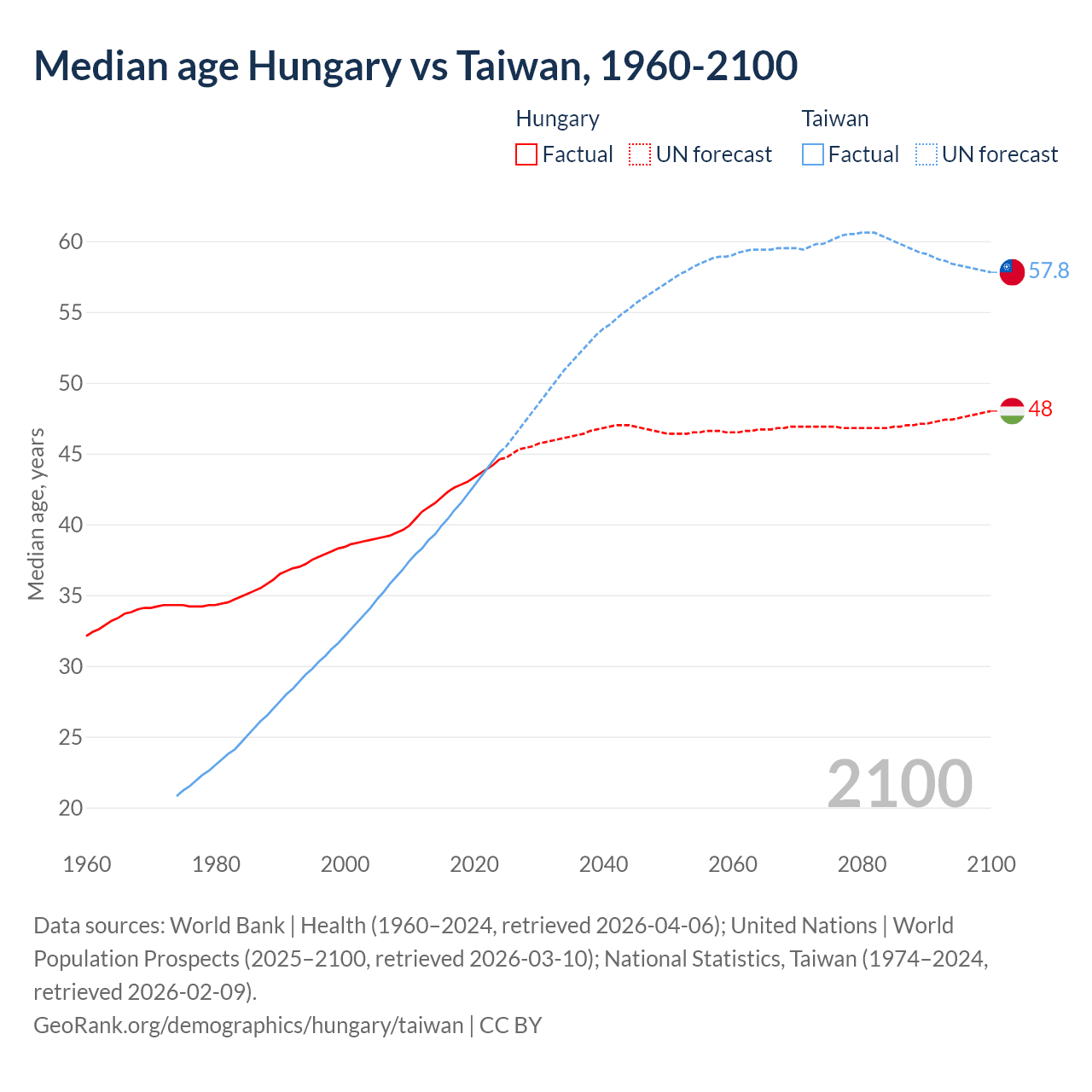 Demographics