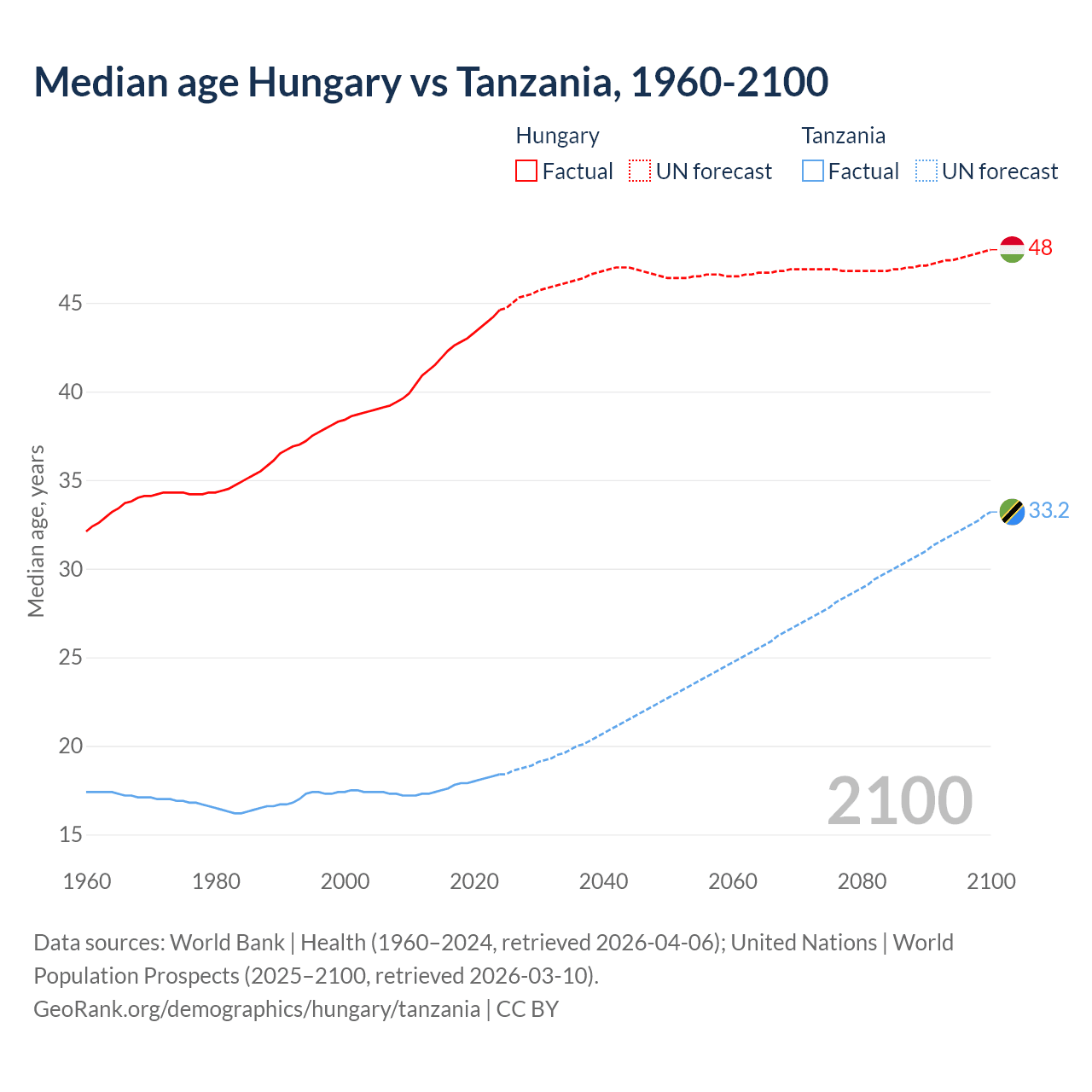 Demographics