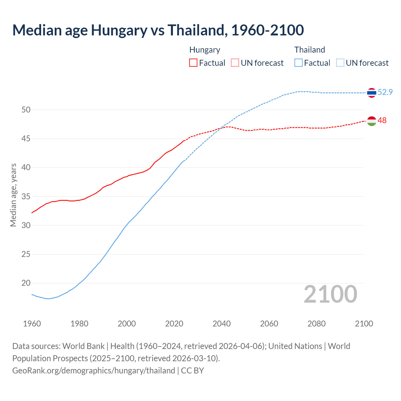 Demographics