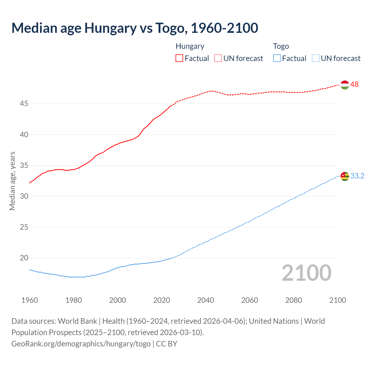 Demographics