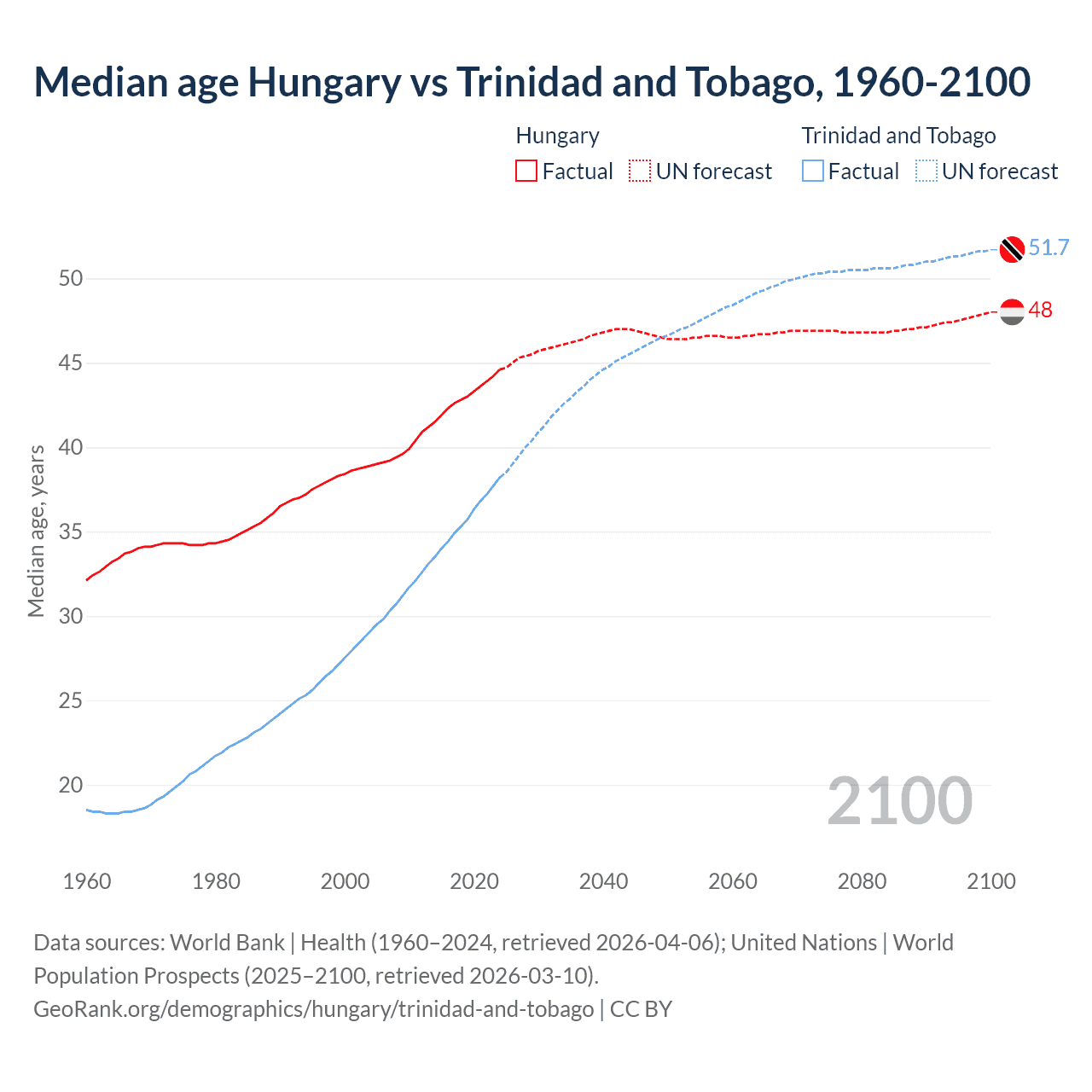 Demographics