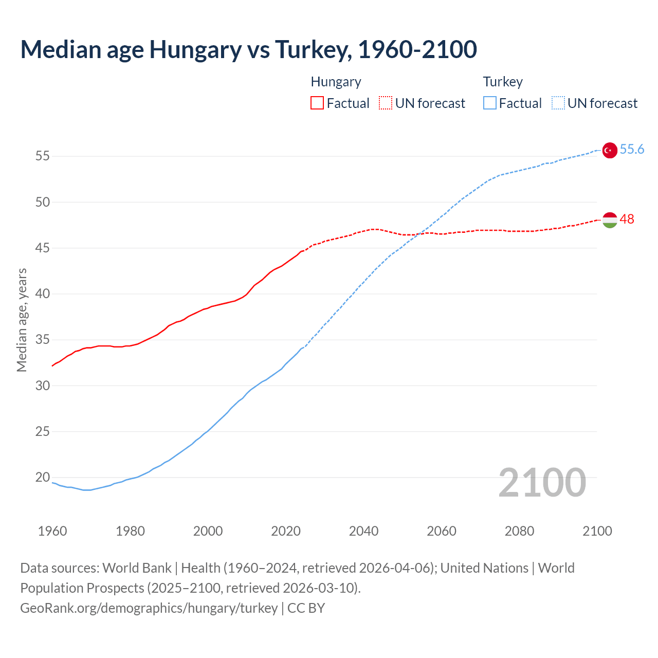 Demographics