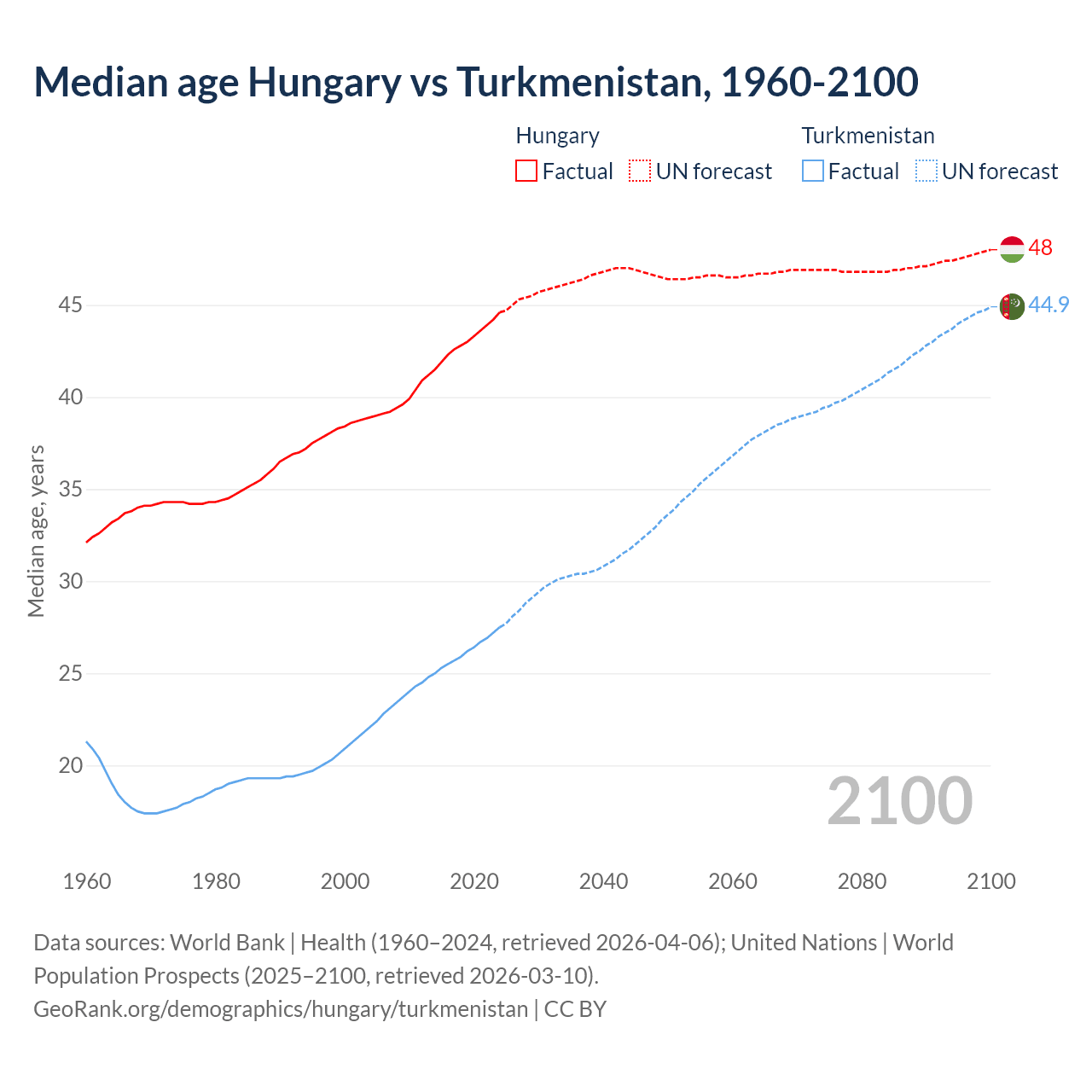 Demographics