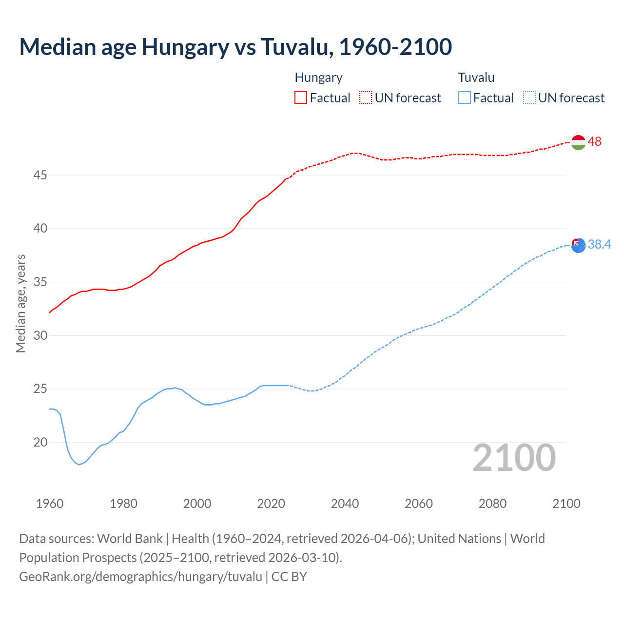 Demographics