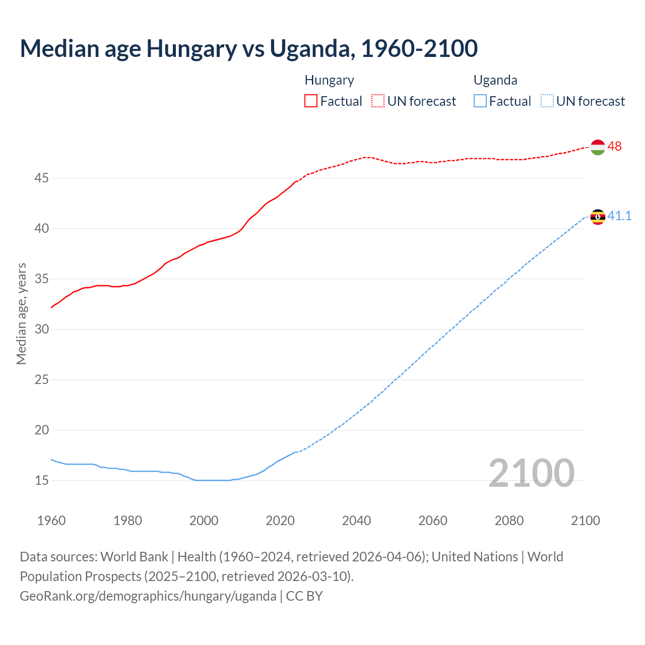 Demographics
