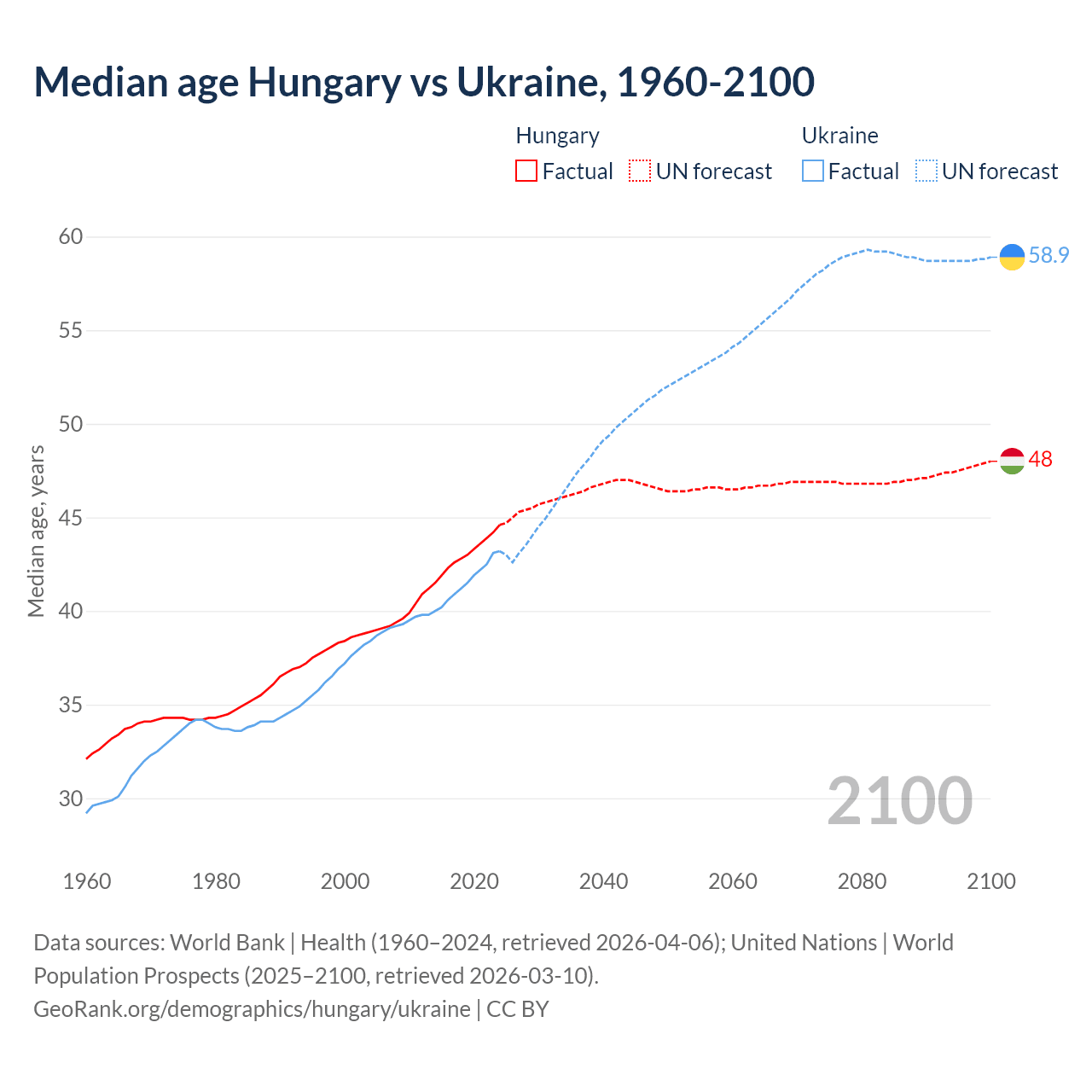 Demographics