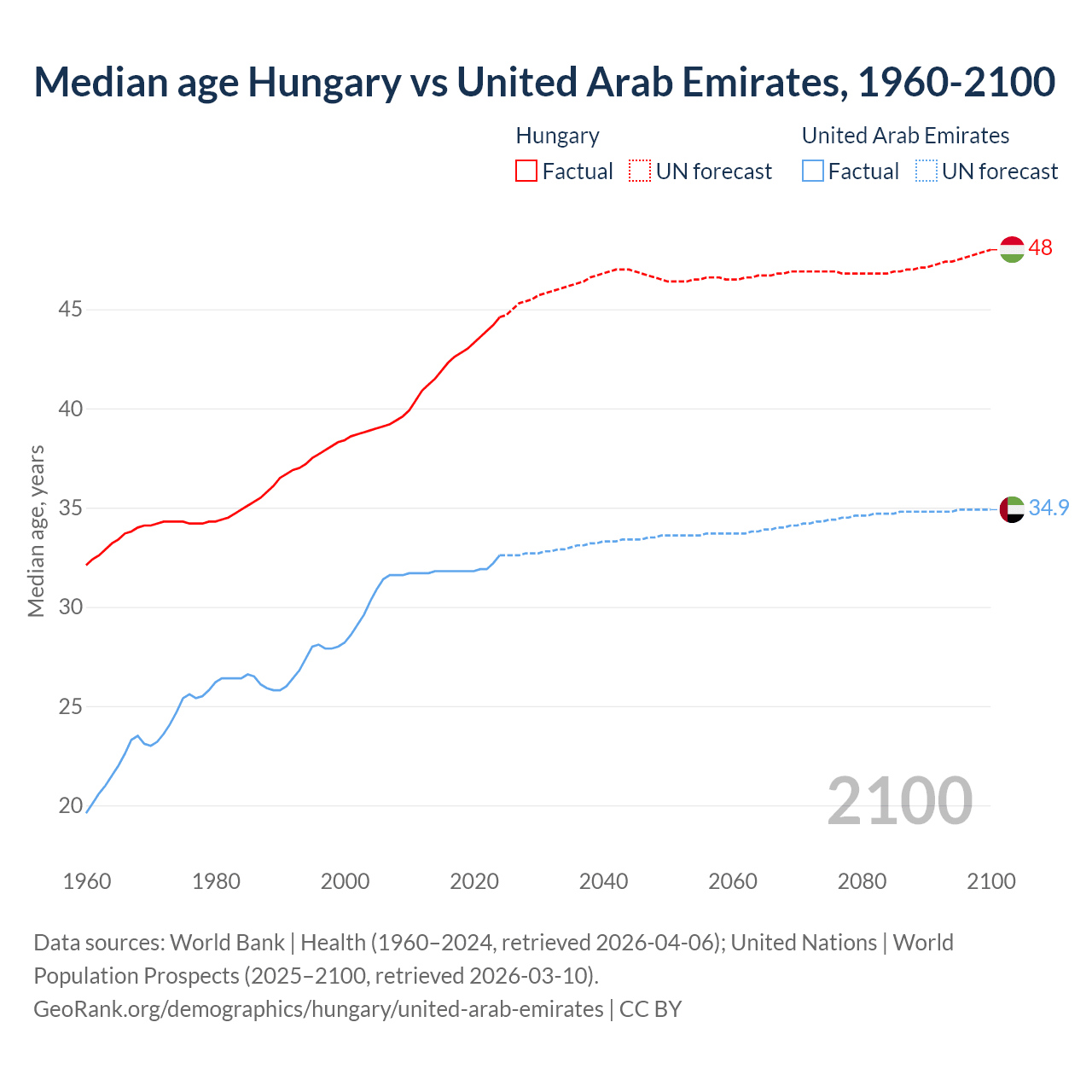 Demographics