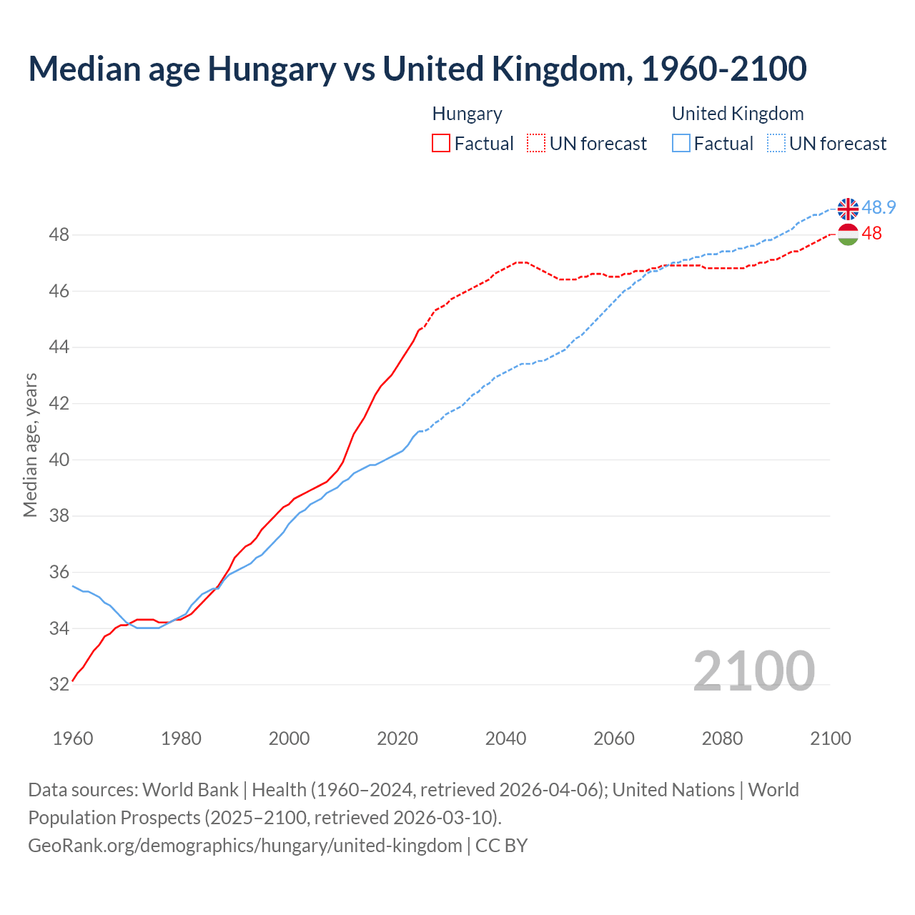 Demographics