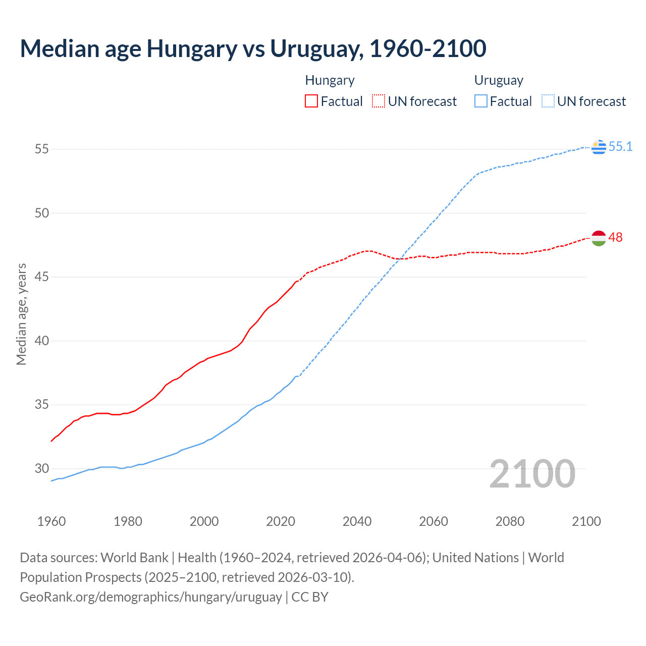 Demographics