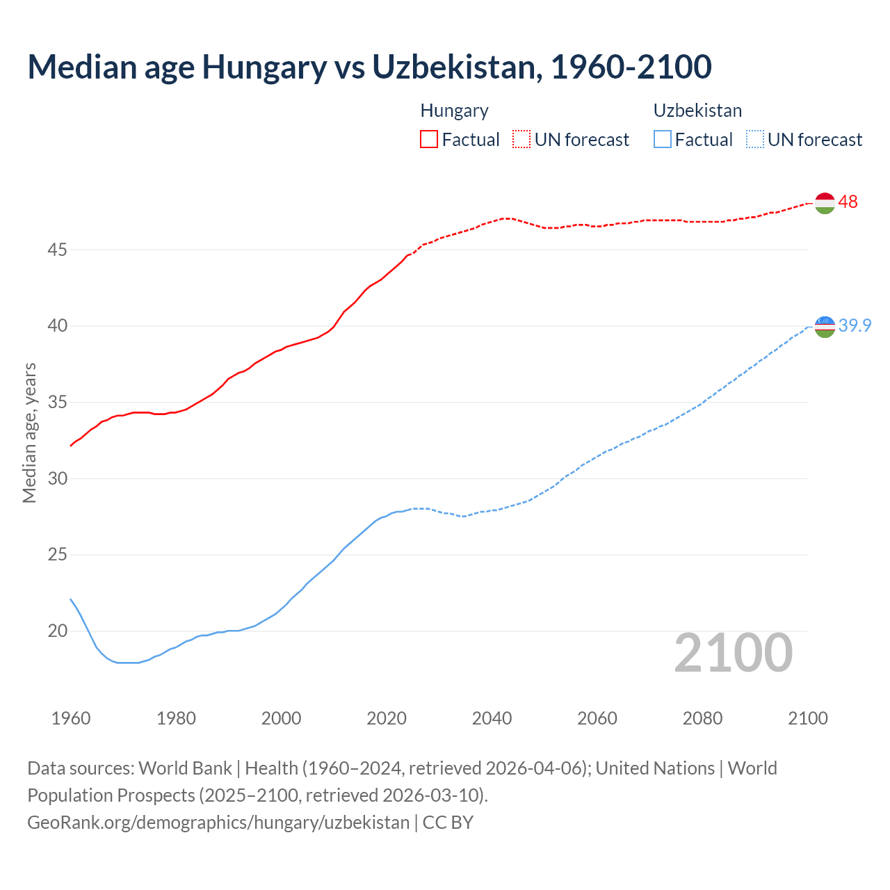Demographics