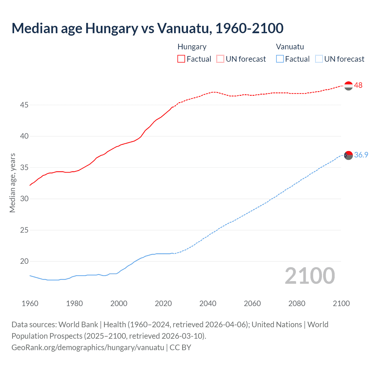 Demographics