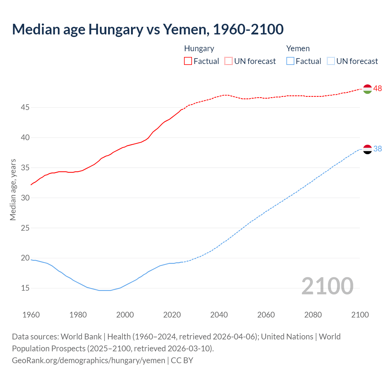 Demographics