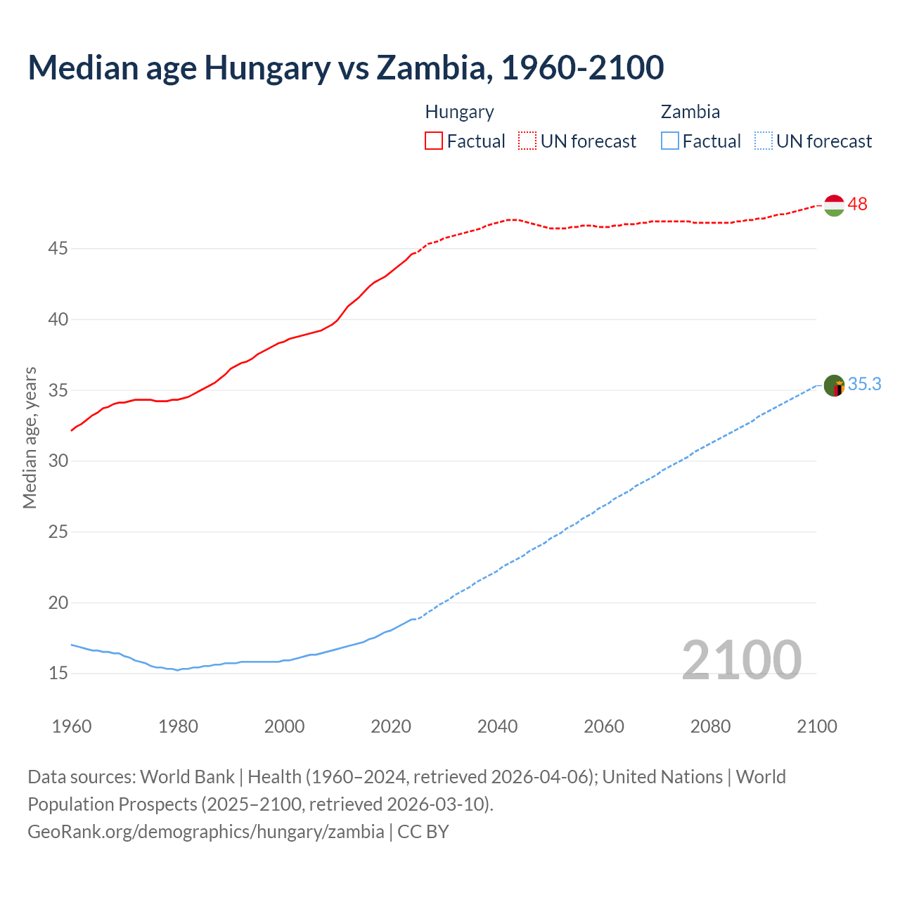 Demographics