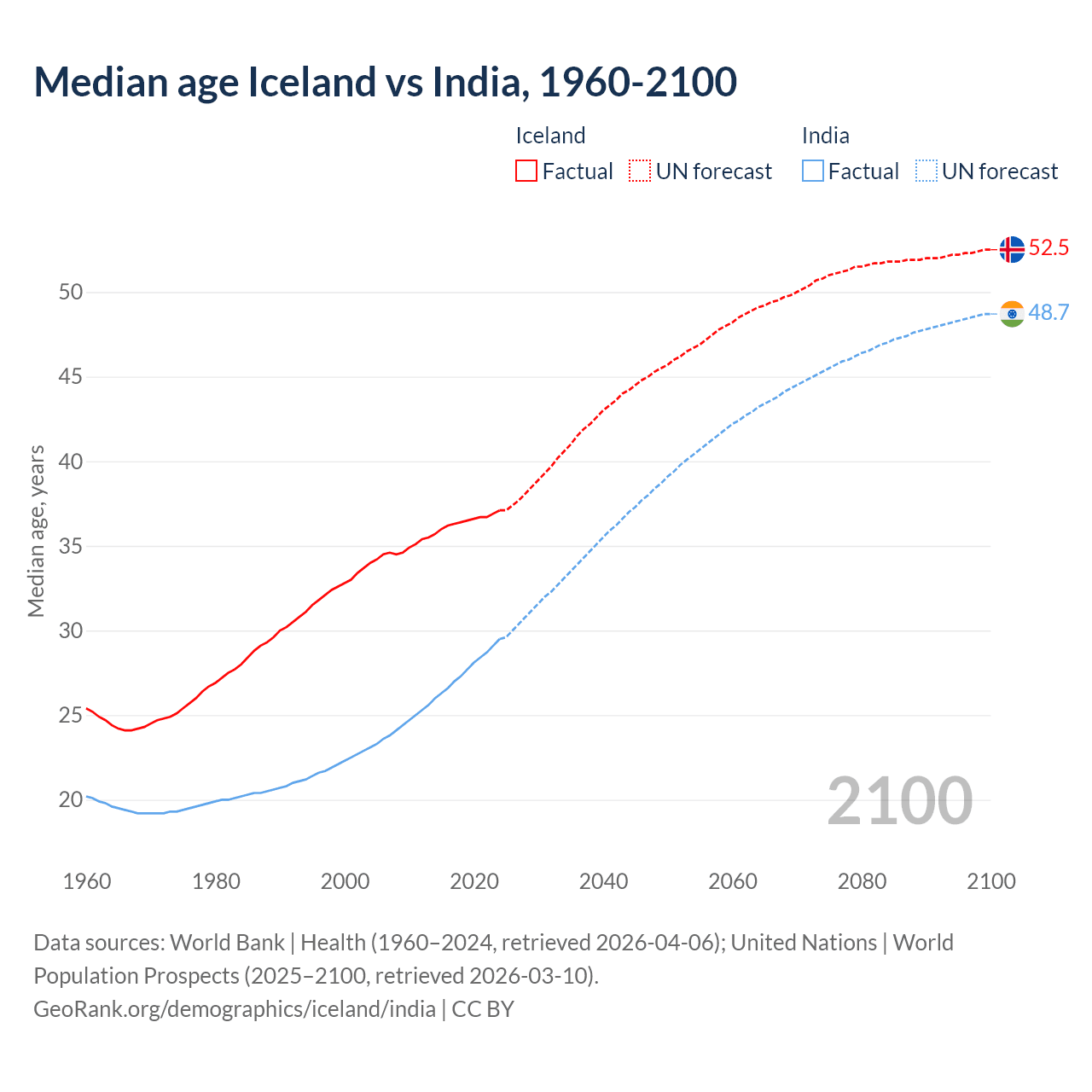 Demographics