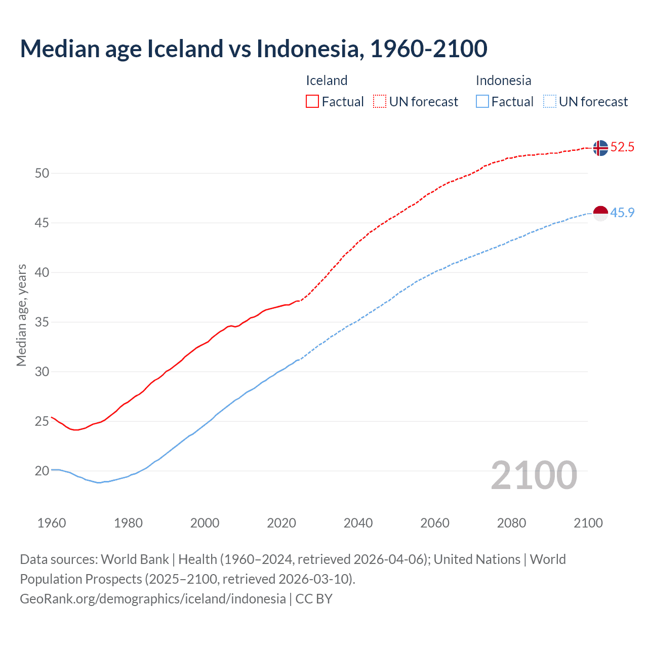 Demographics