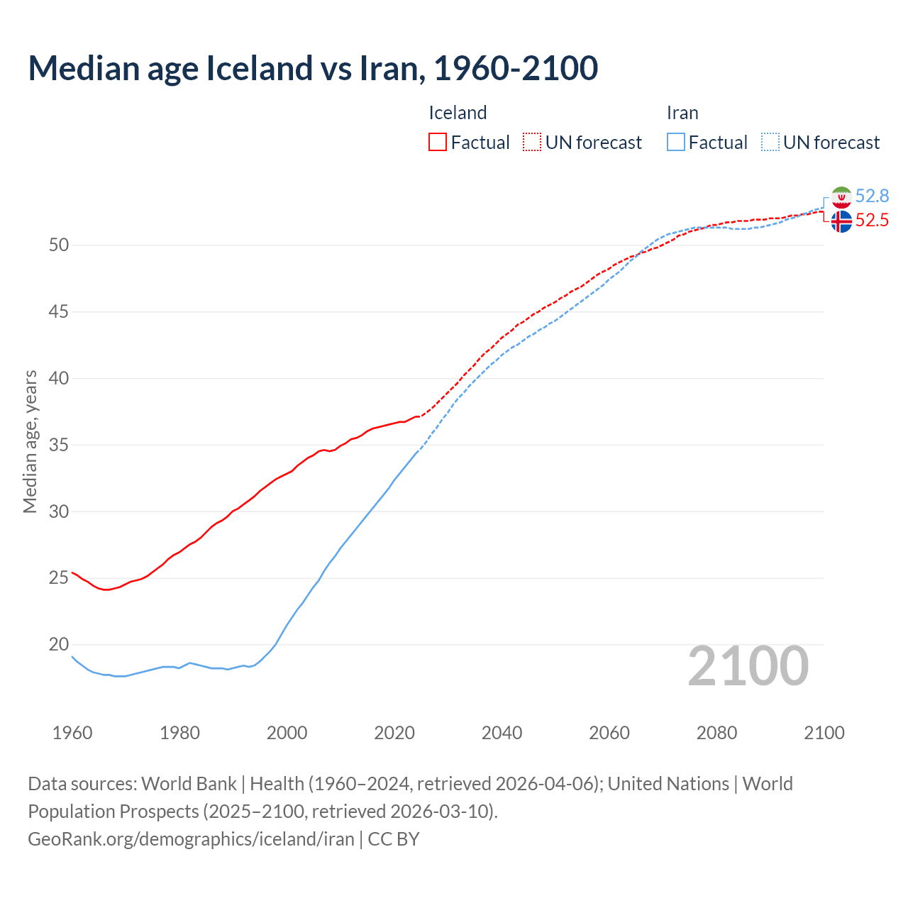 Demographics