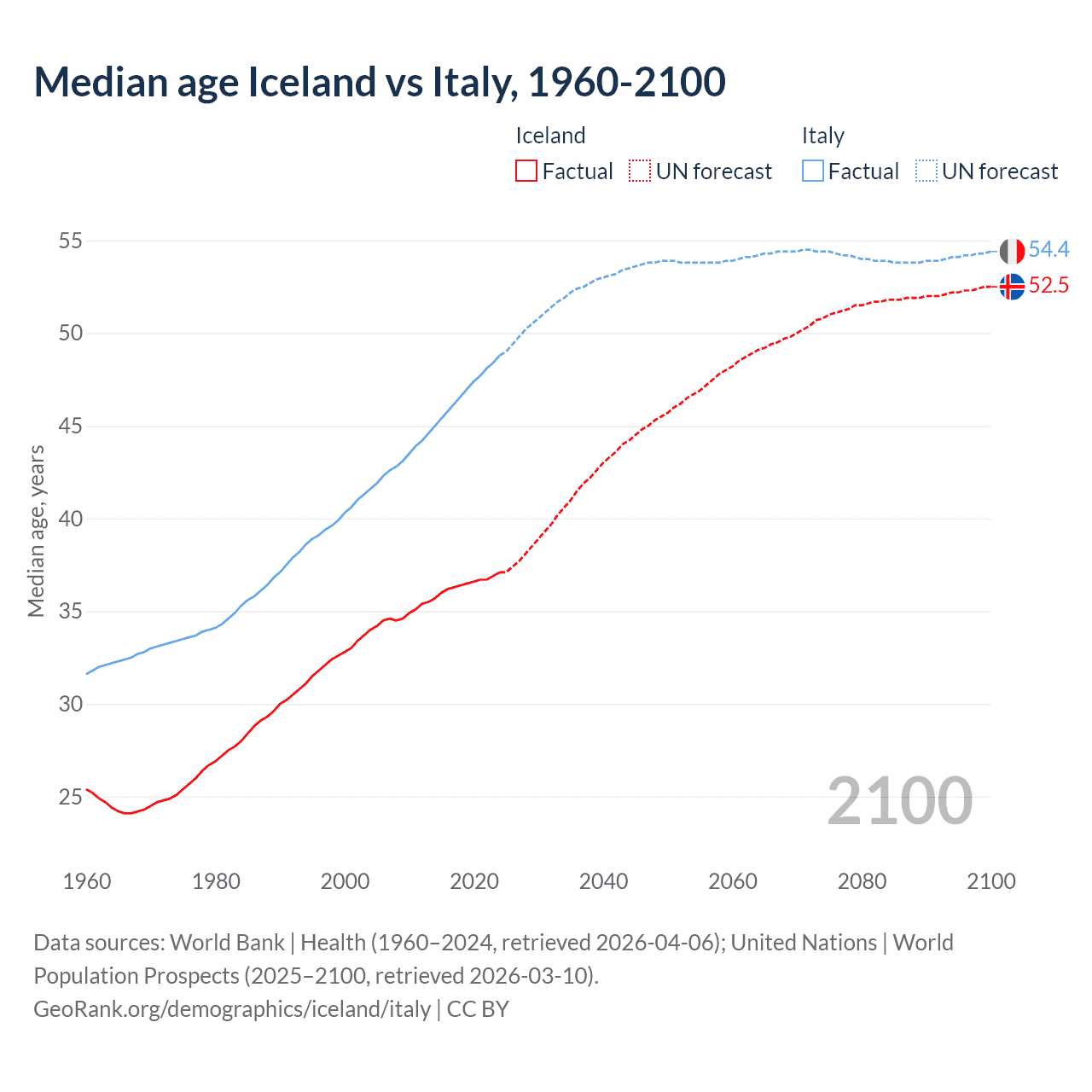 Demographics