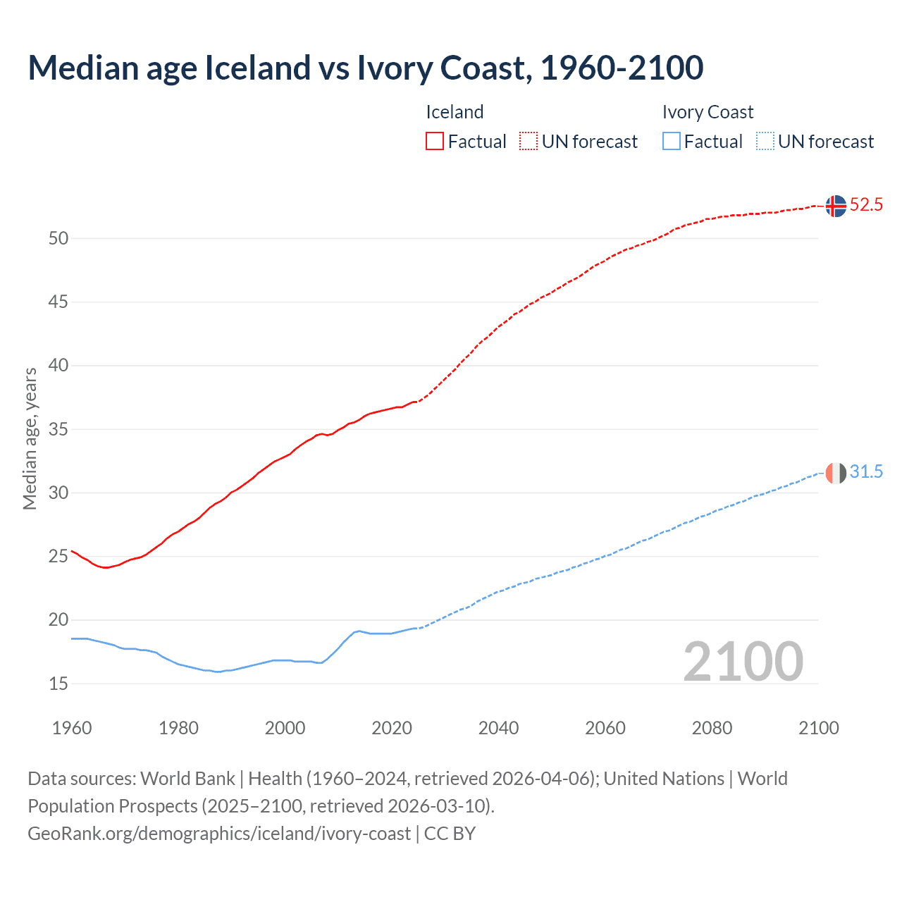 Demographics