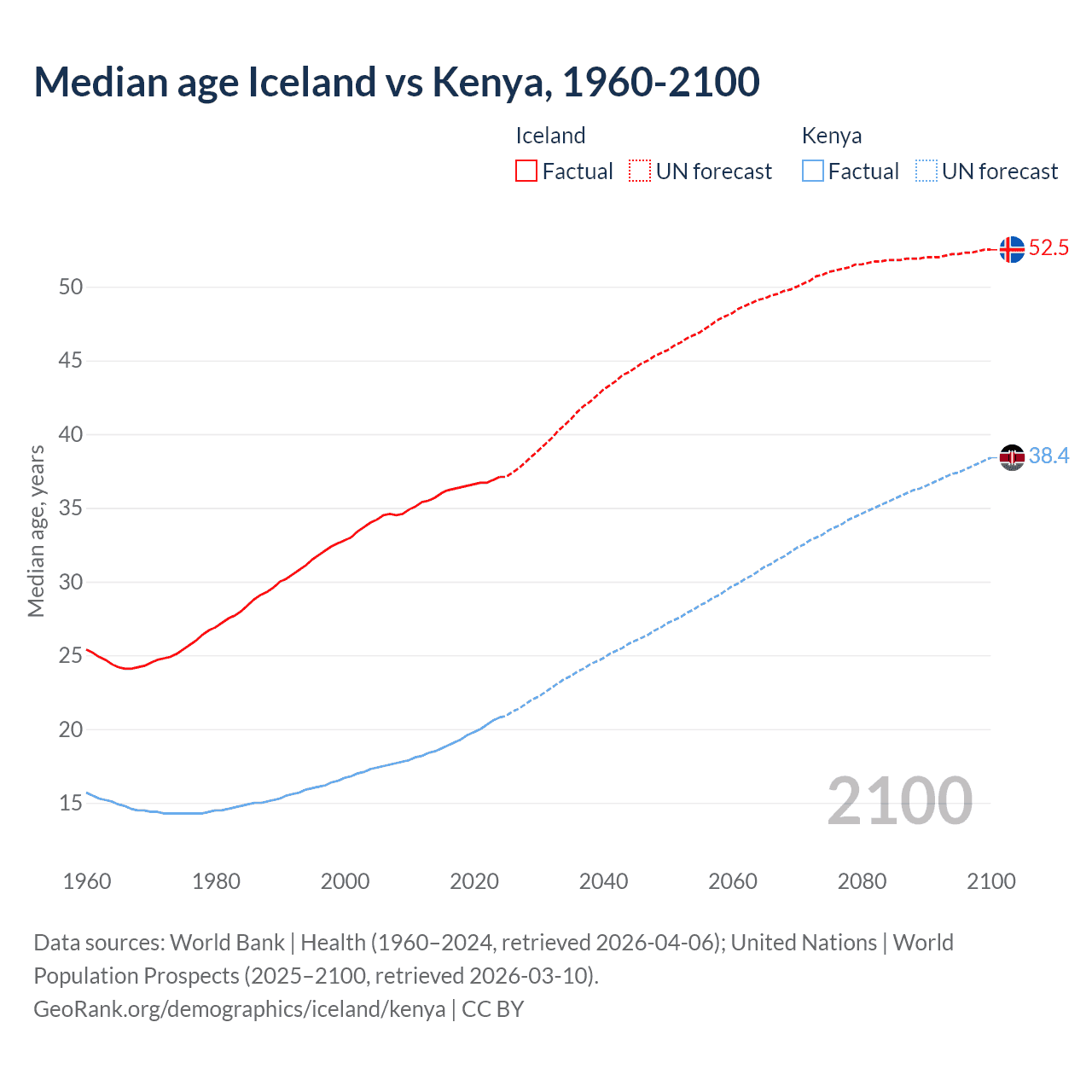 Demographics