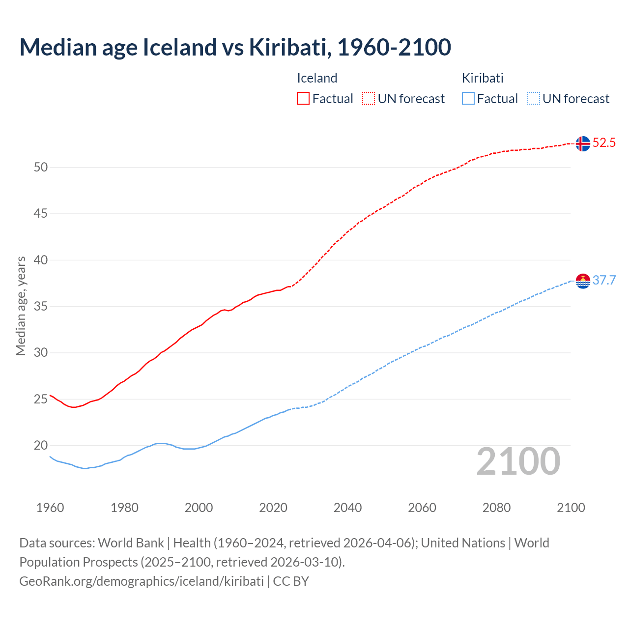 Demographics