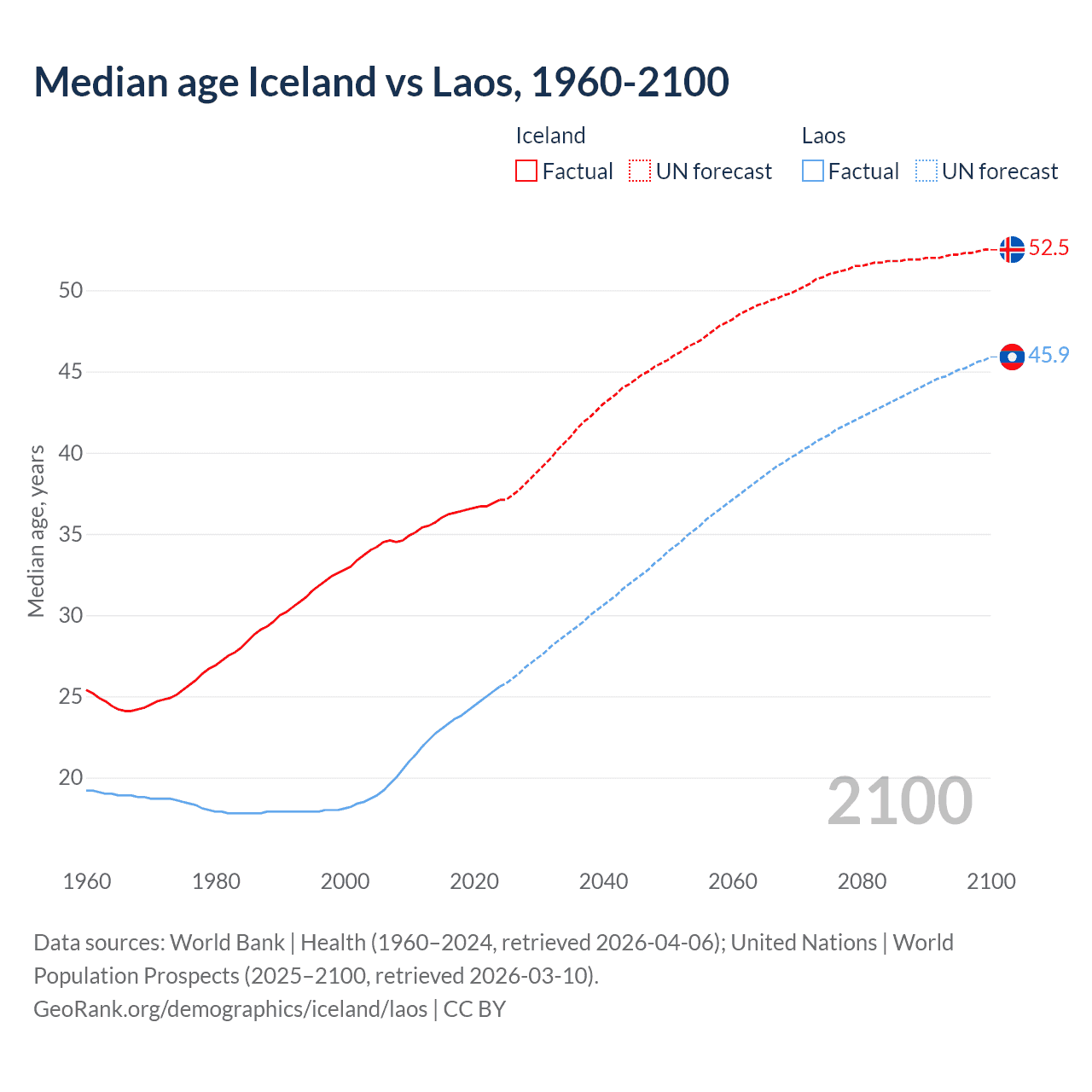 Demographics