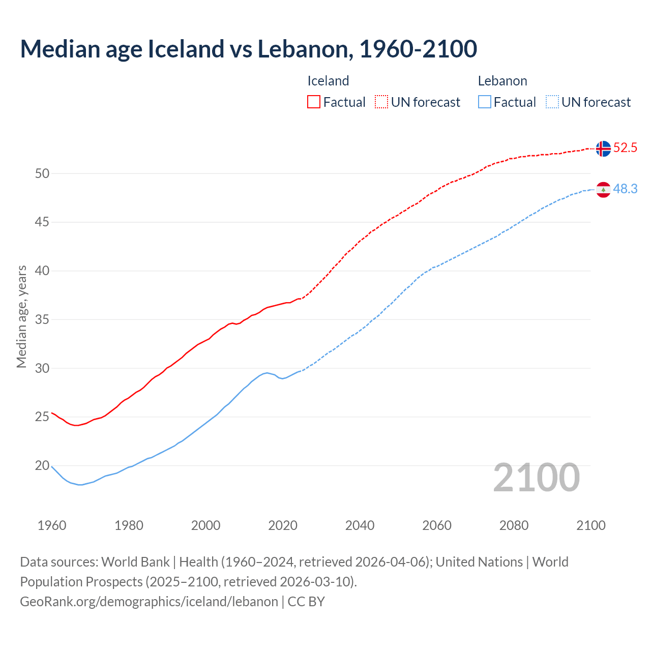 Demographics