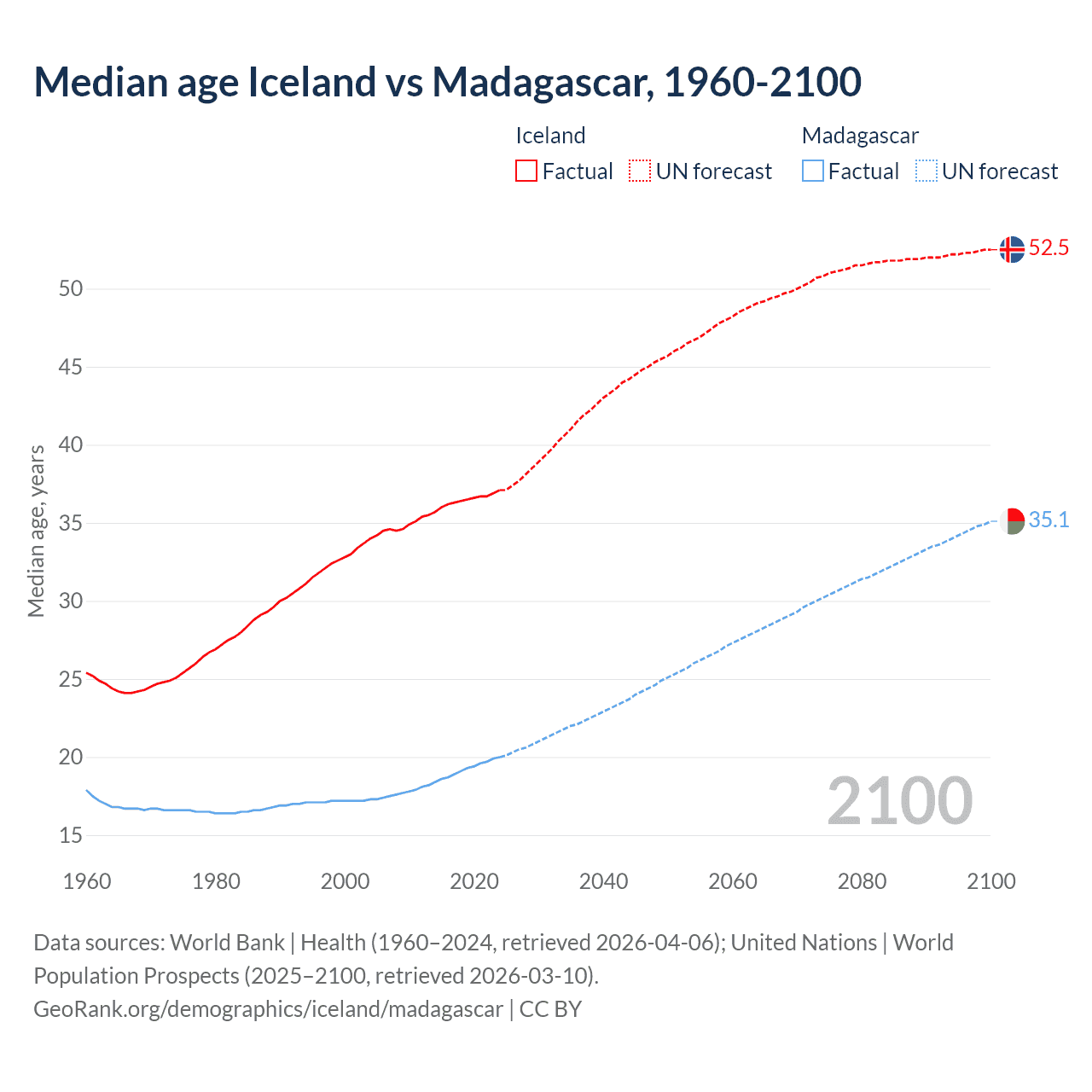 Demographics