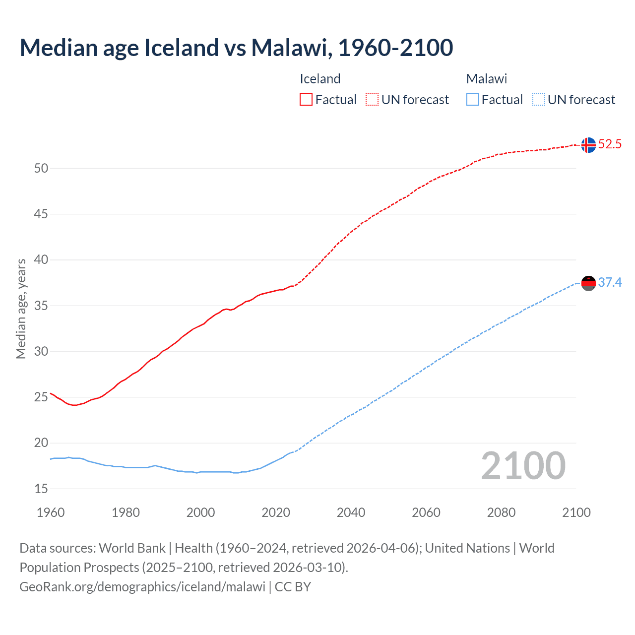 Demographics