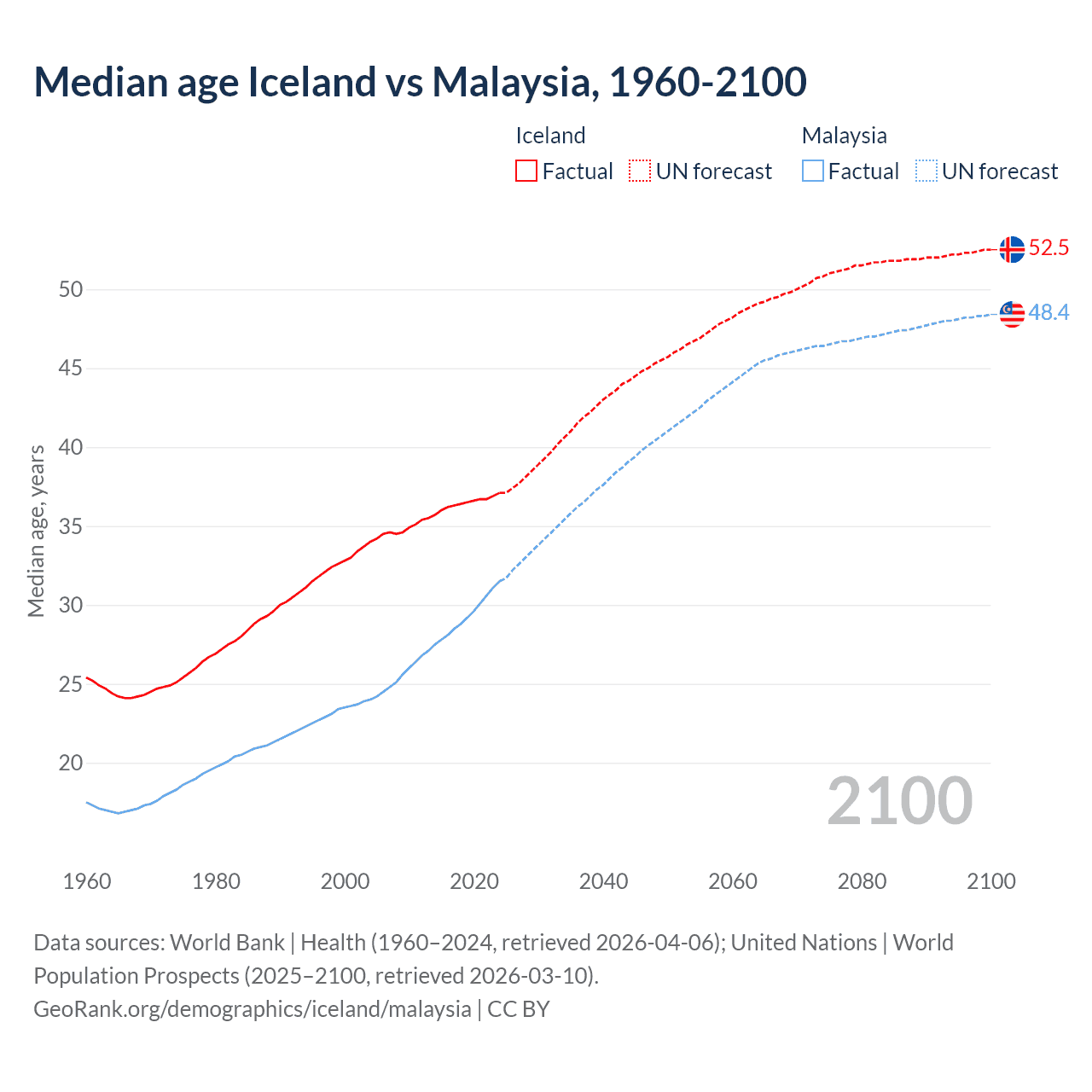 Demographics