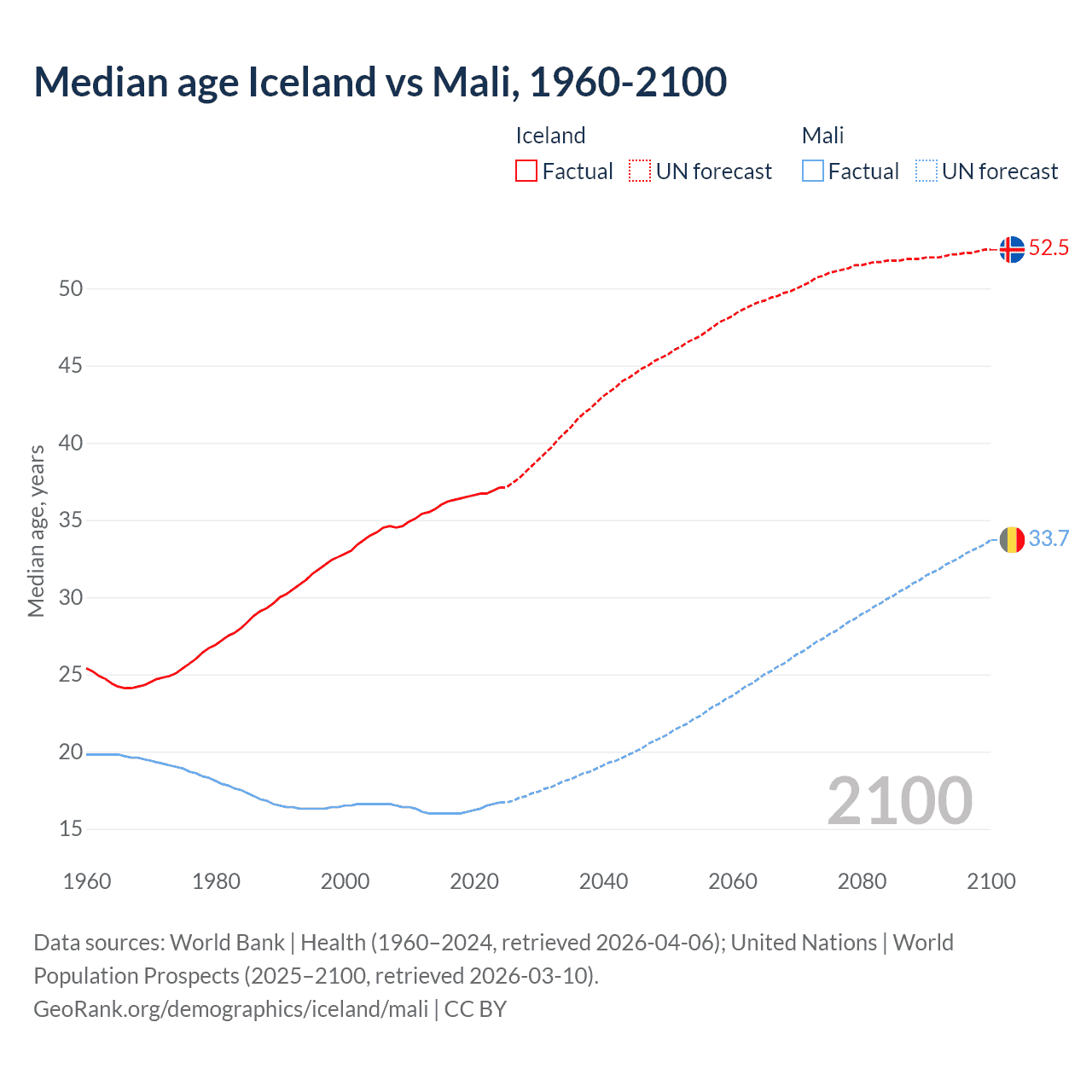 Demographics