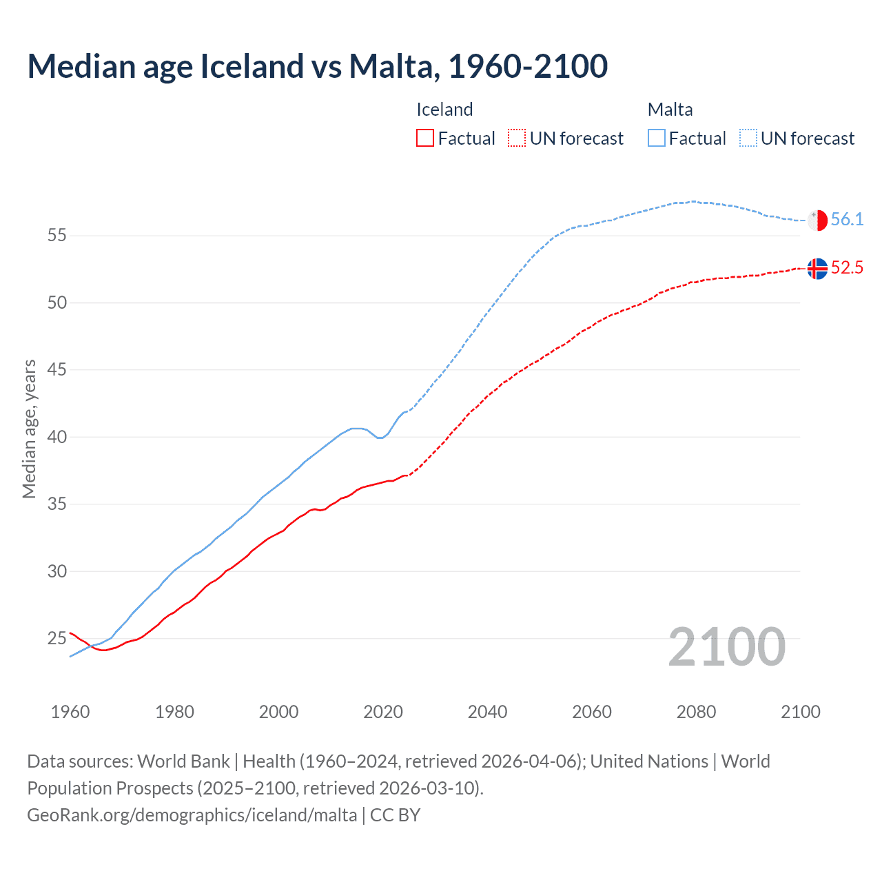 Demographics