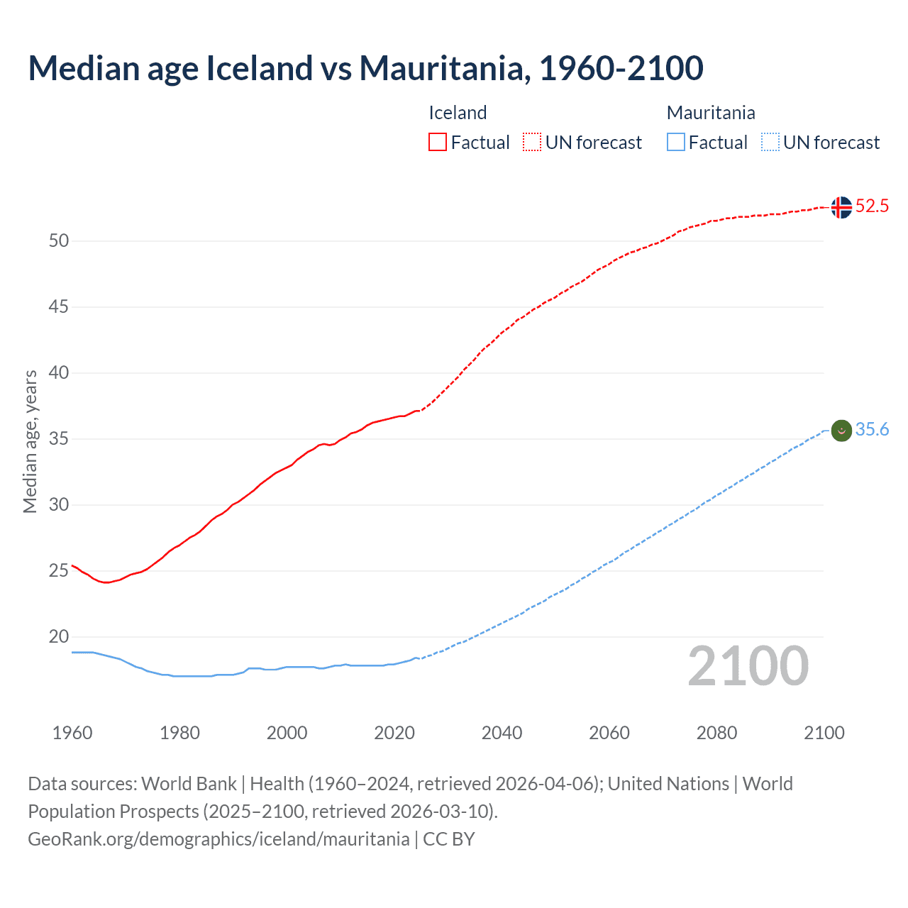 Demographics