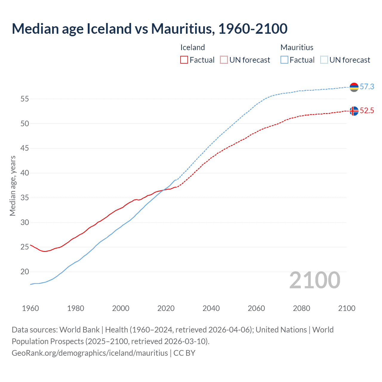 Demographics