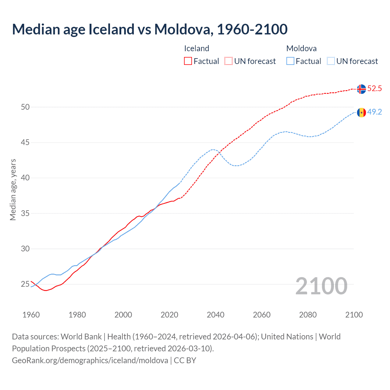 Demographics