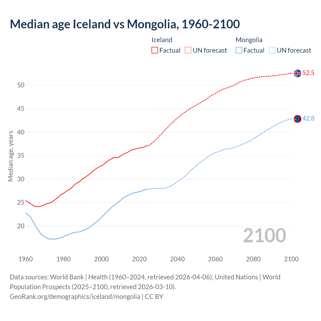 Demographics