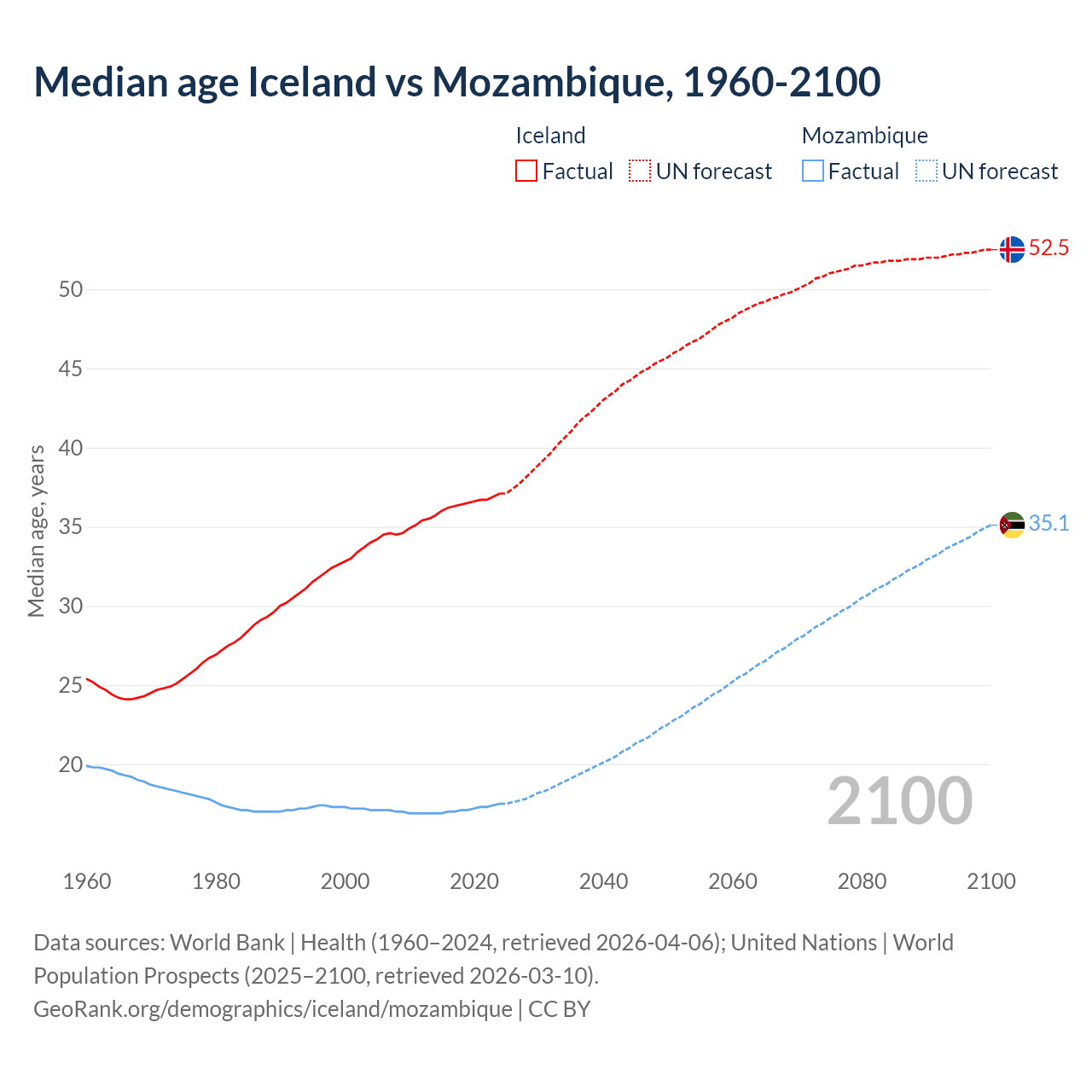 Demographics