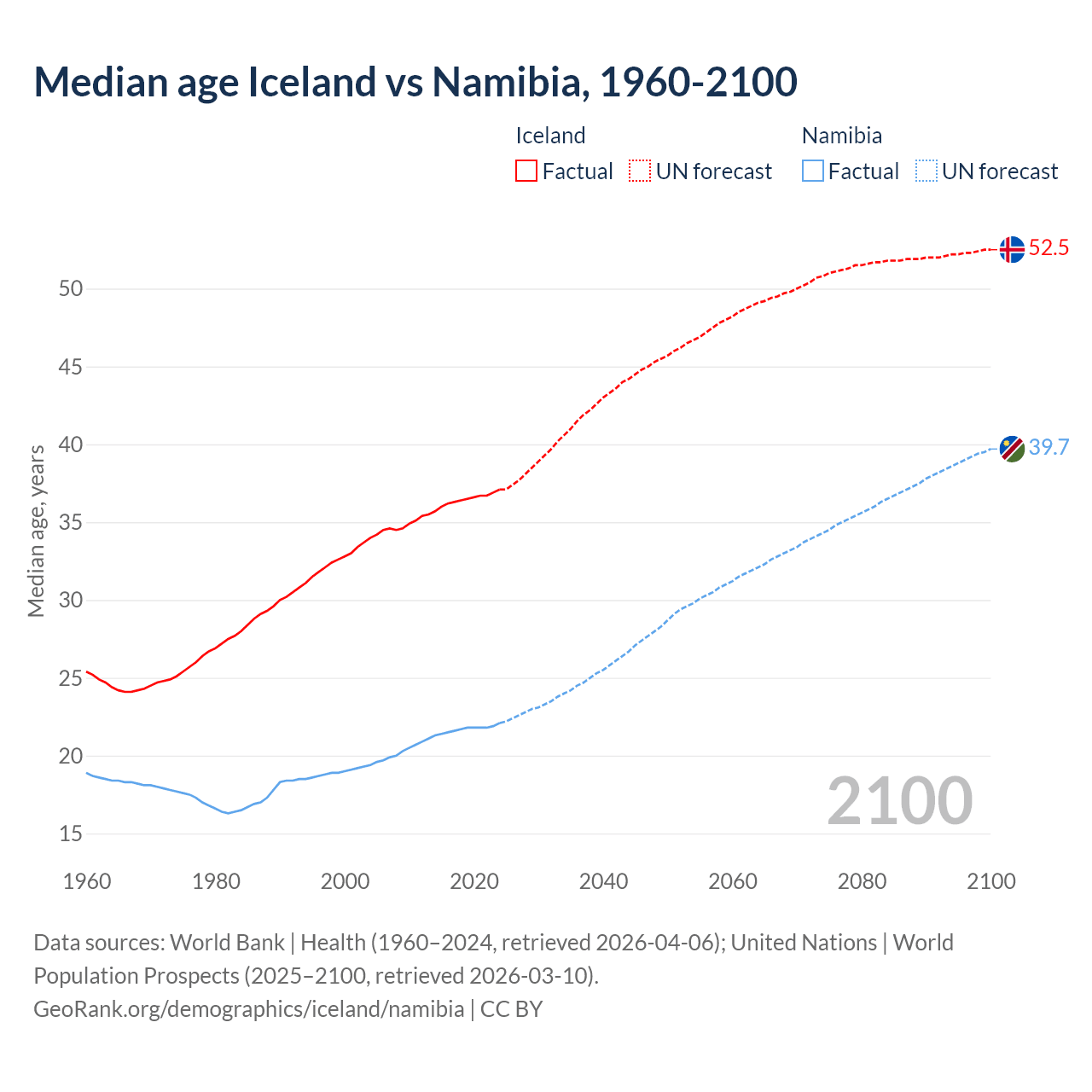 Demographics