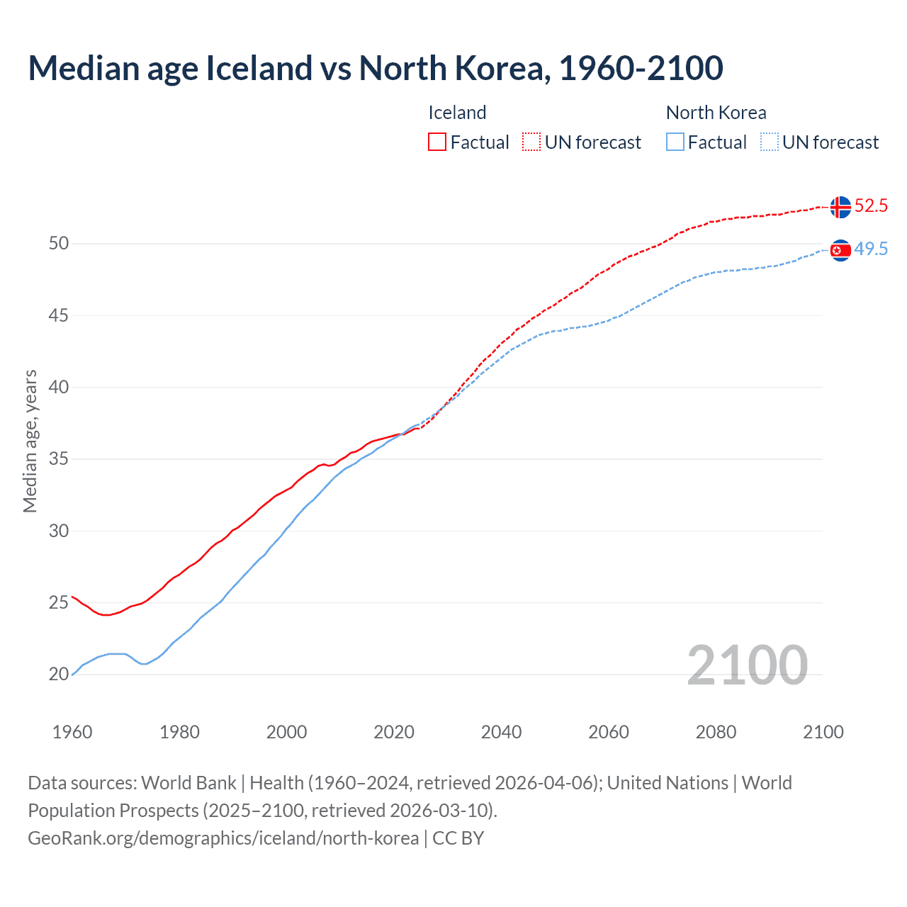 Demographics