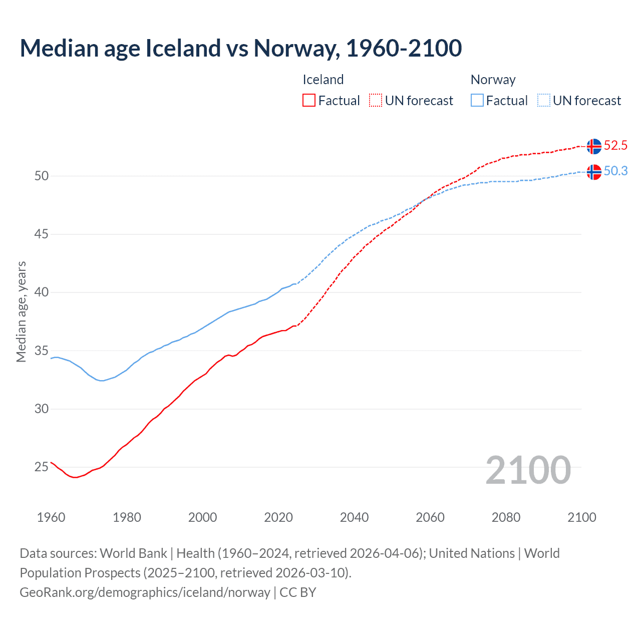 Demographics