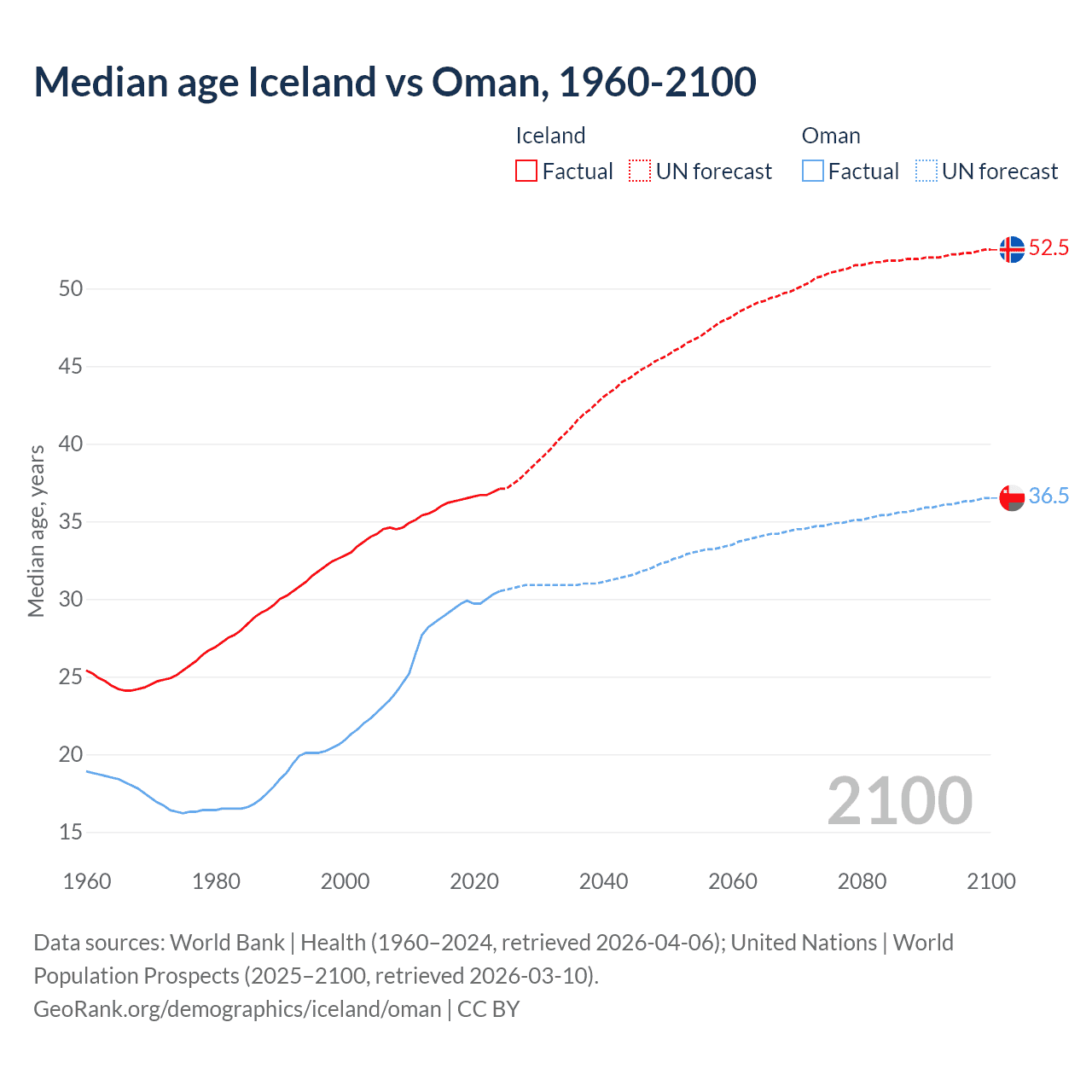 Demographics