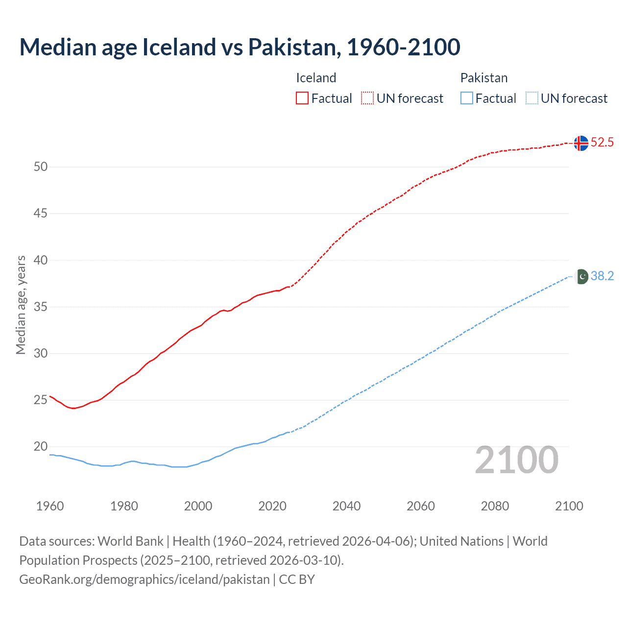 Demographics