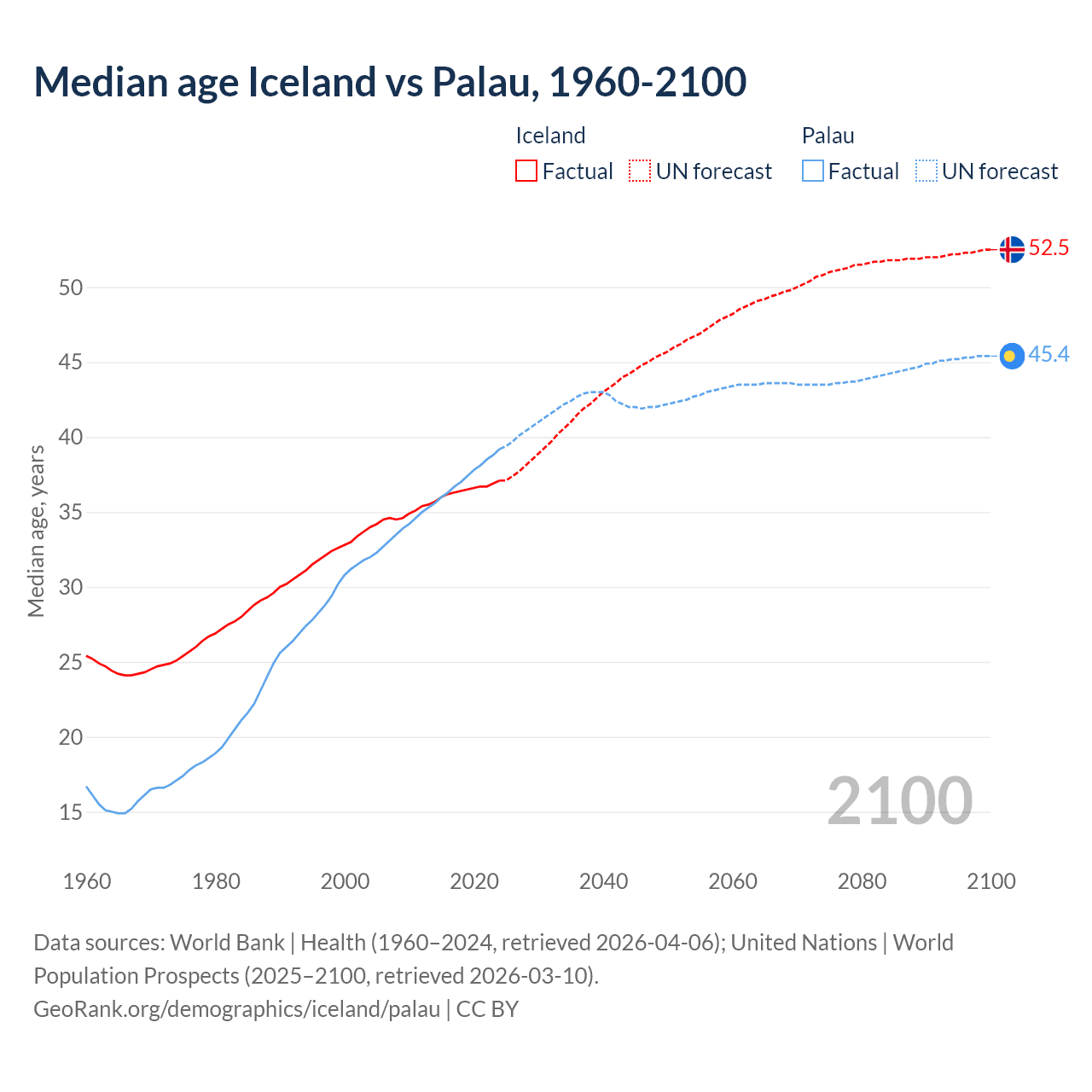 Demographics