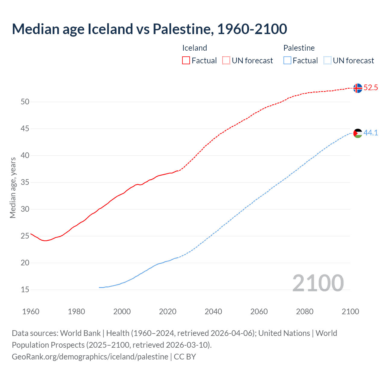 Demographics